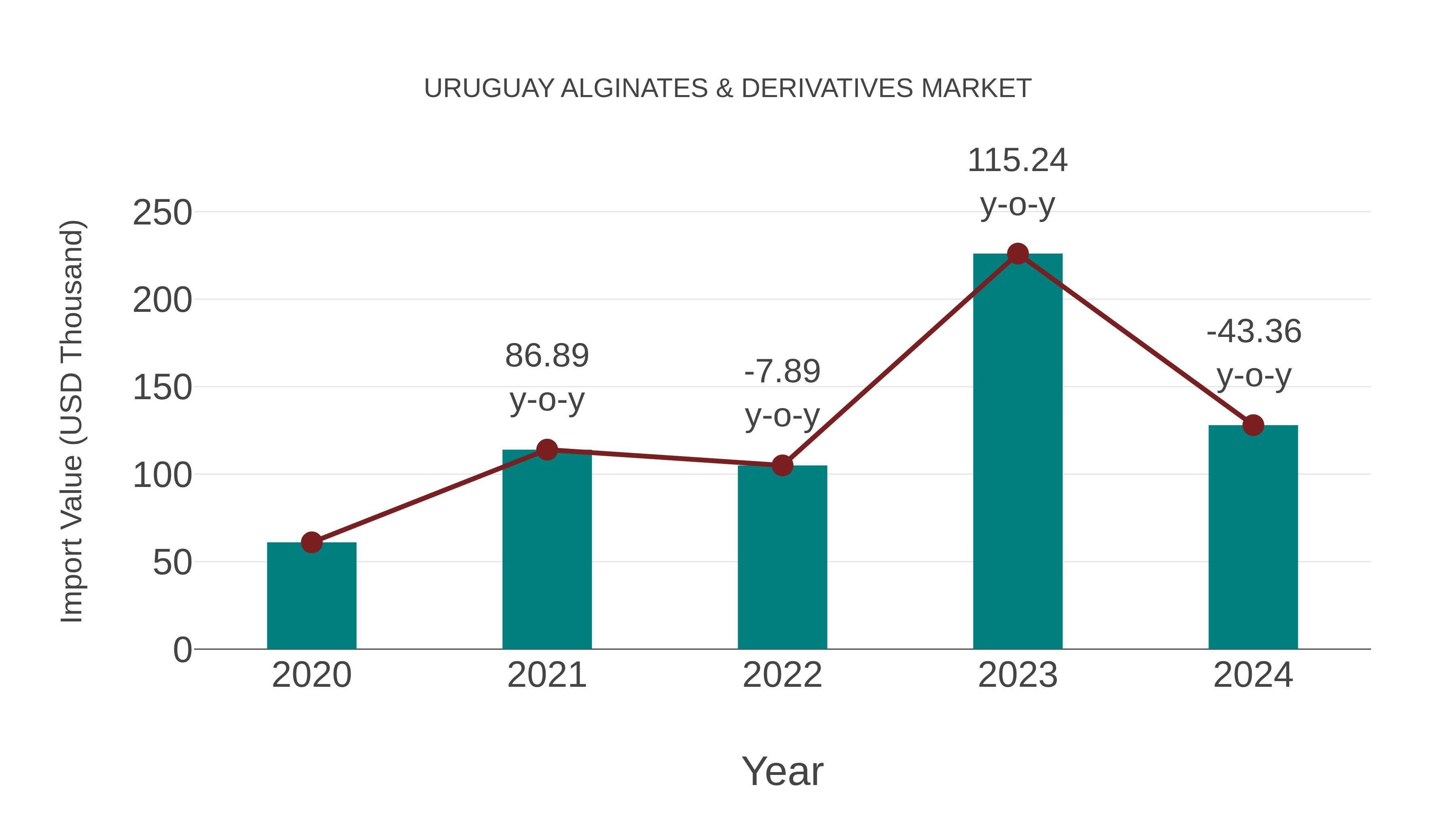 Uruguay Alginates & Derivatives Market: Import Trend Analysis