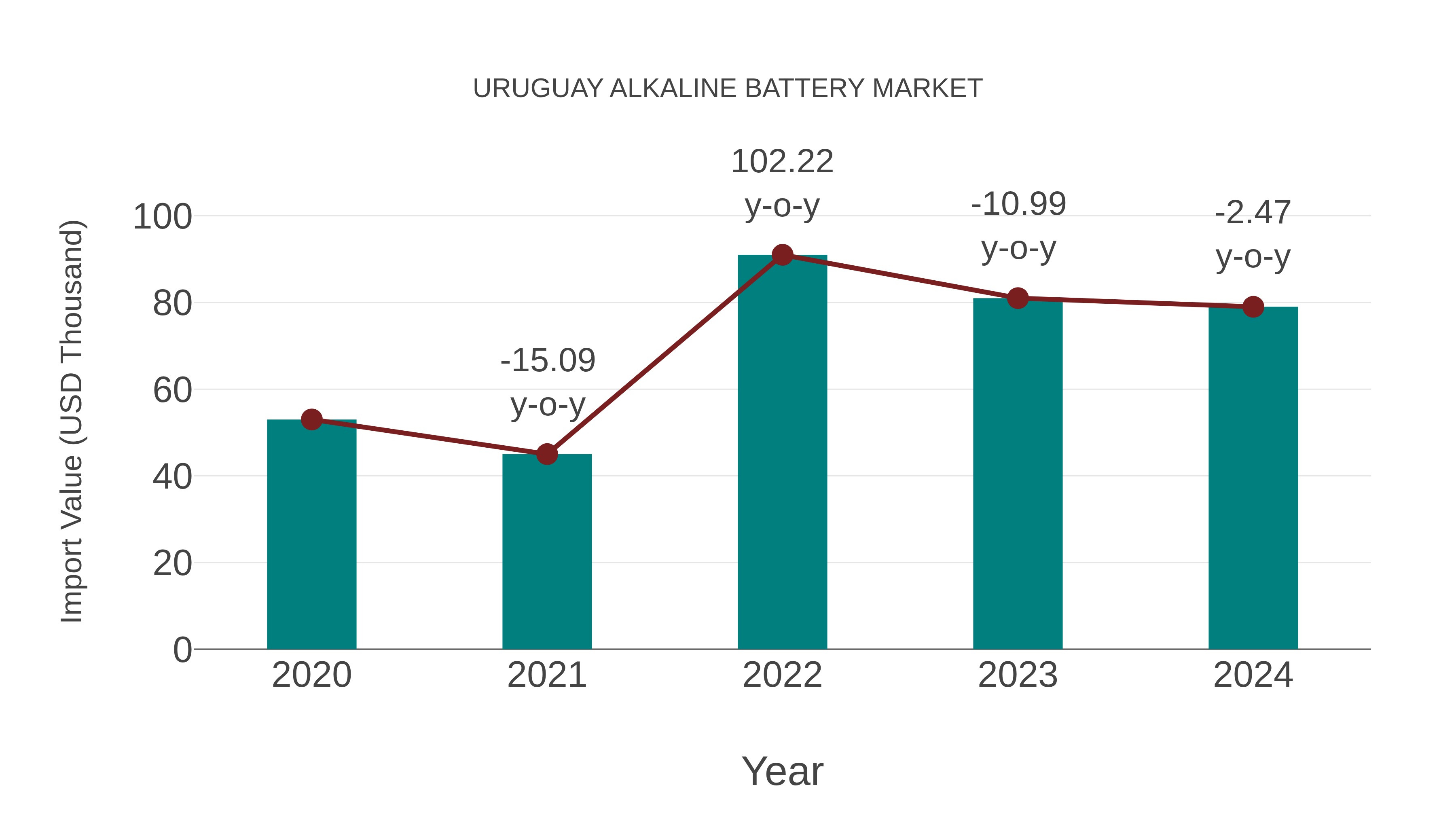 Uruguay Alkaline Battery Market: Import Trend Analysis