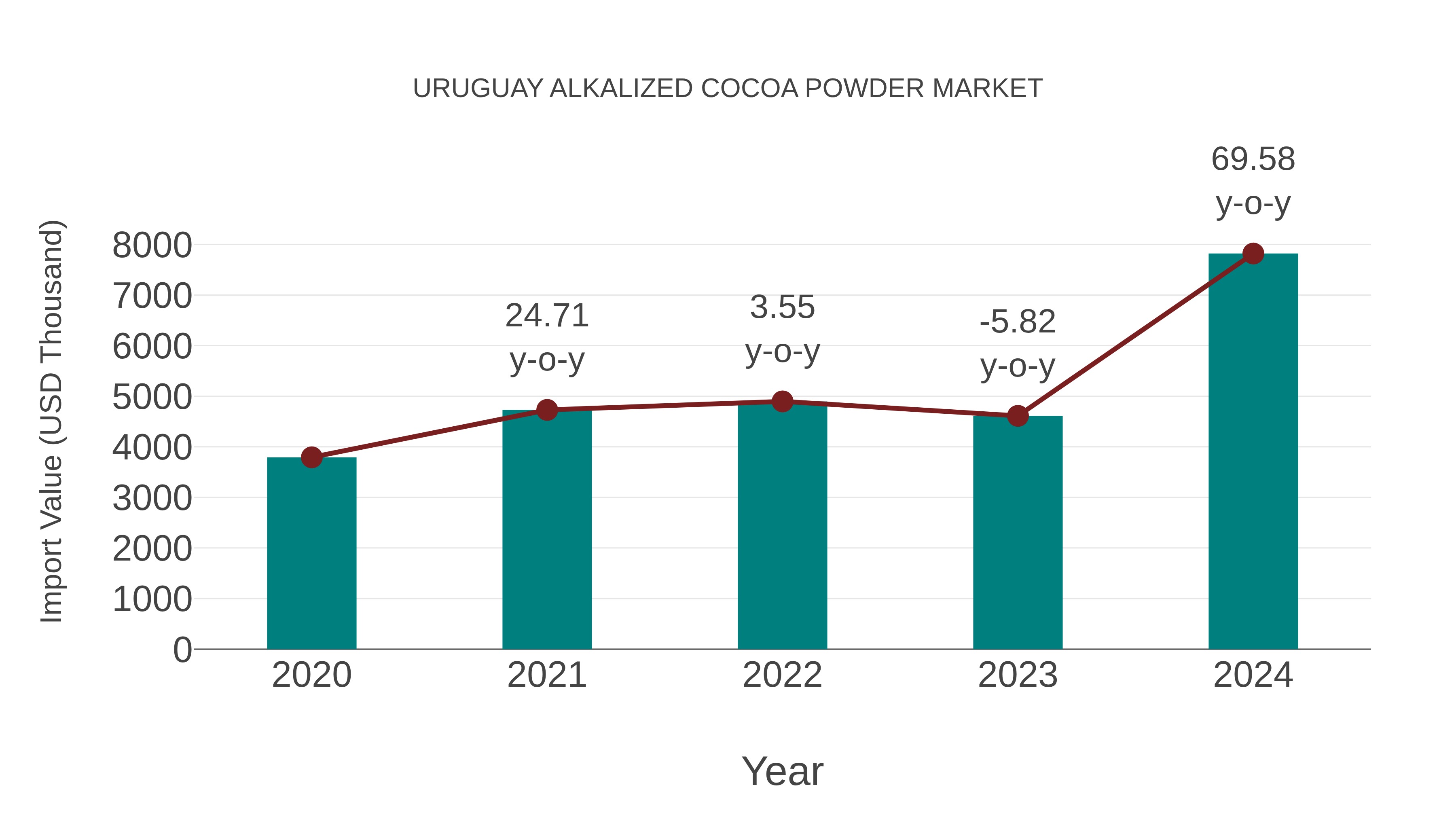  Uruguay Alkalized Cocoa Powder Market: Import Trend Analysis