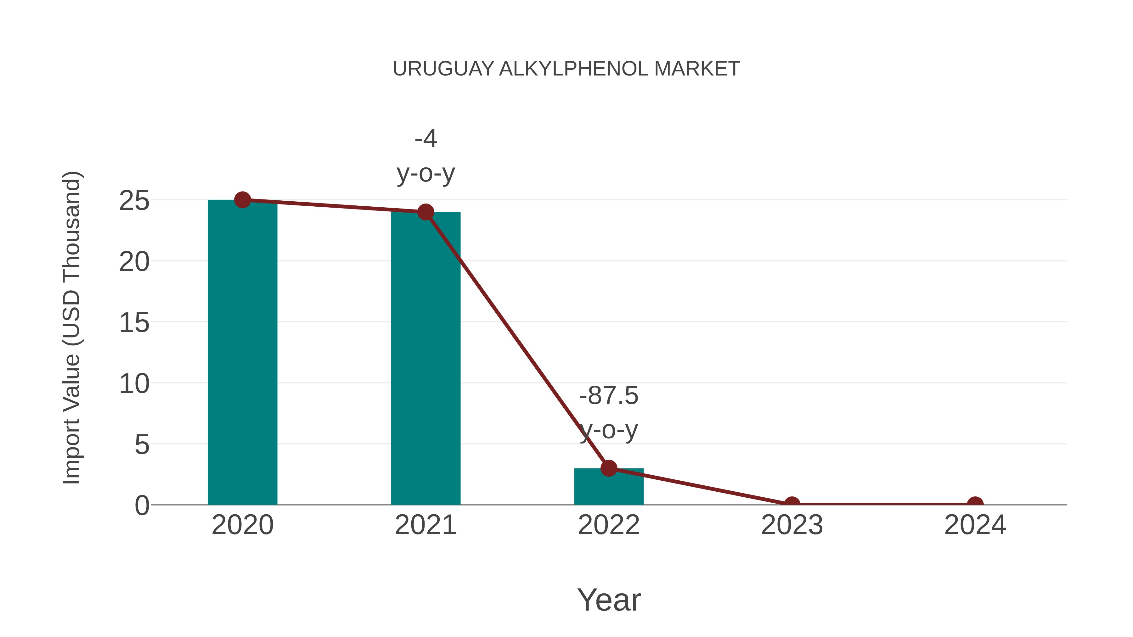  Uruguay Alkylphenol Market: Import Trend Analysis