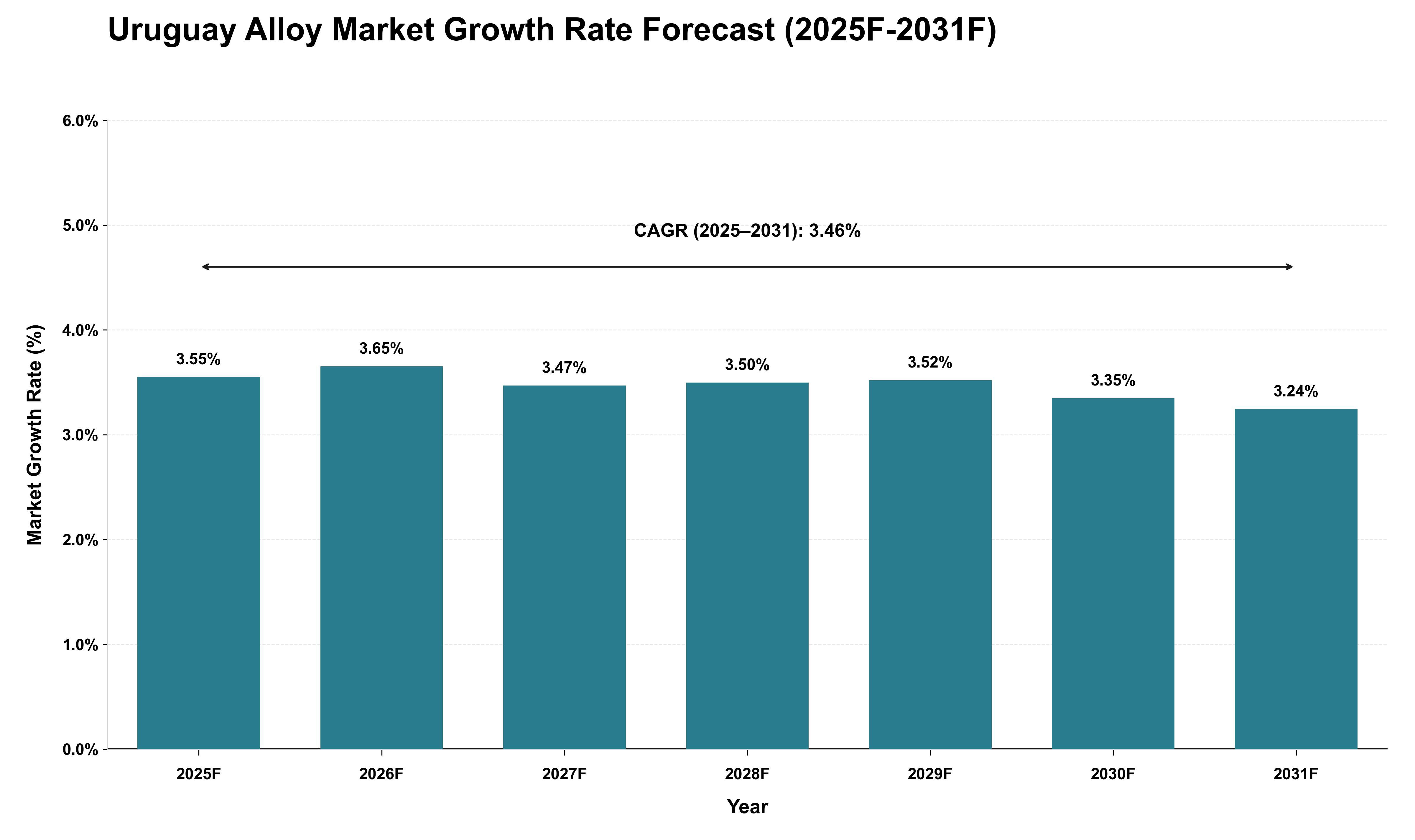 Uruguay Alloy Market Growth Rate Analysis (2025 - 2031)