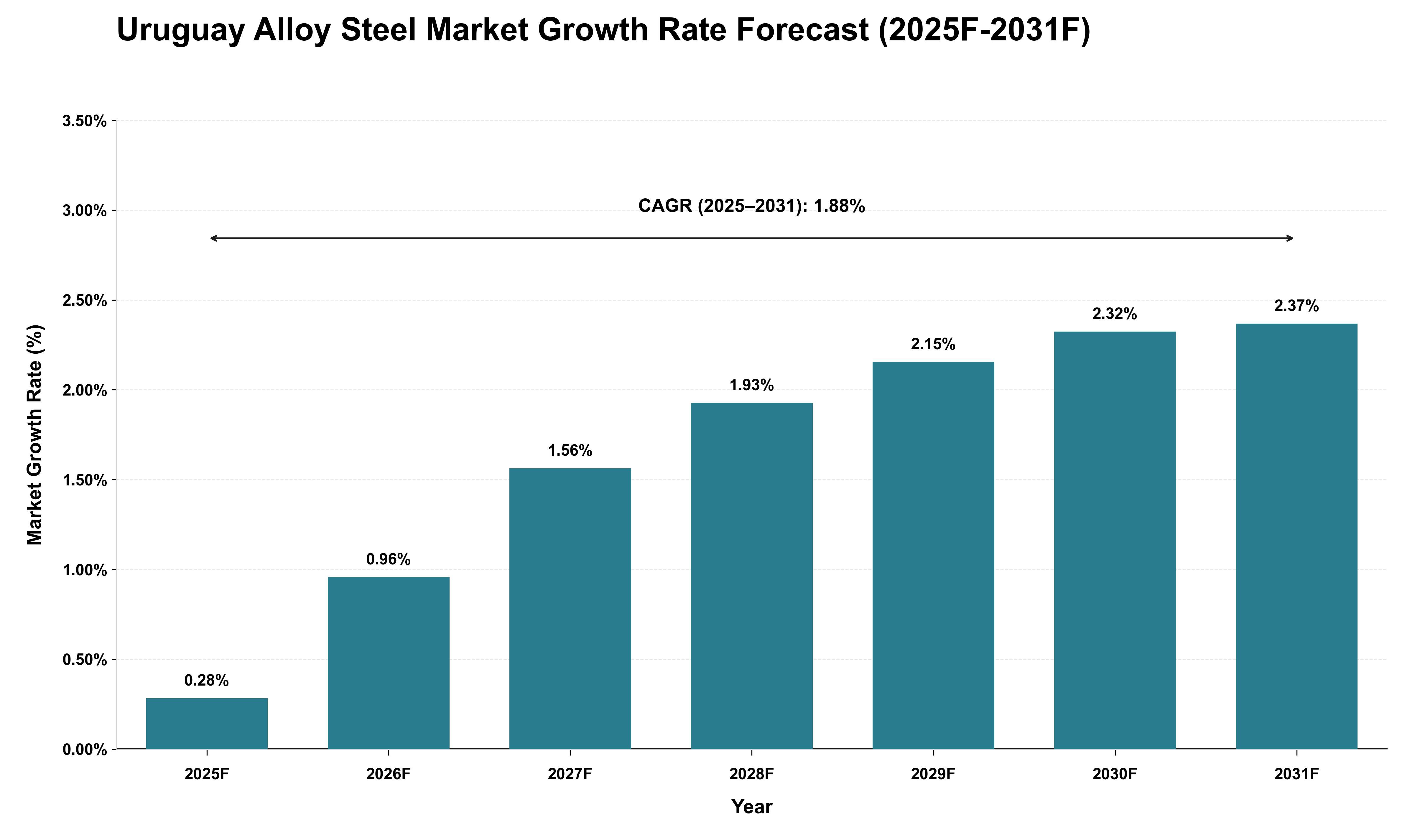 Uruguay Alloy Steel Market Growth Rate Analysis (2025 - 2031)