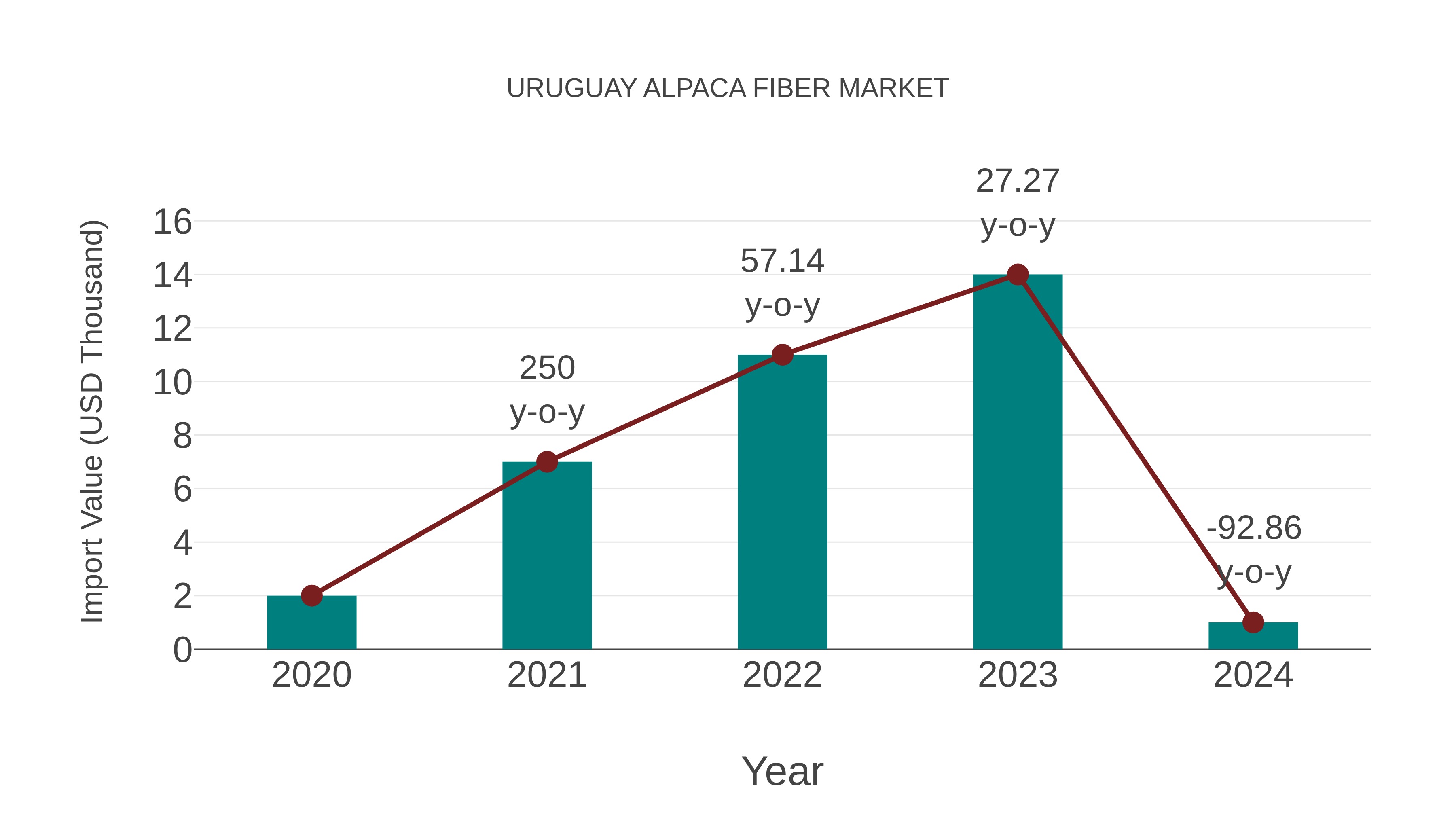  Uruguay Alpaca Fiber Market: Import Trend Analysis