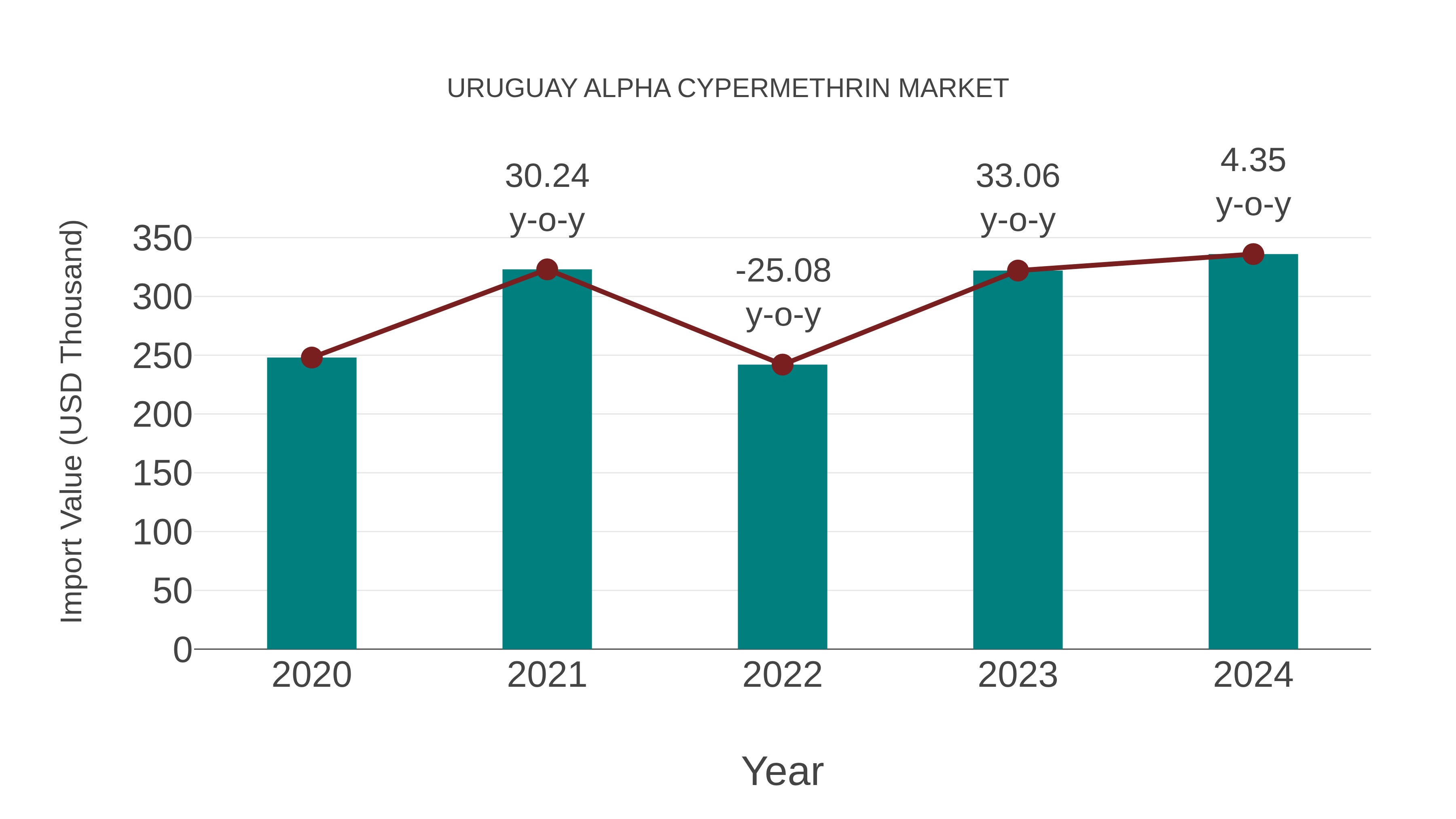  Uruguay Alpha Cypermethrin Market: Import Trend Analysis