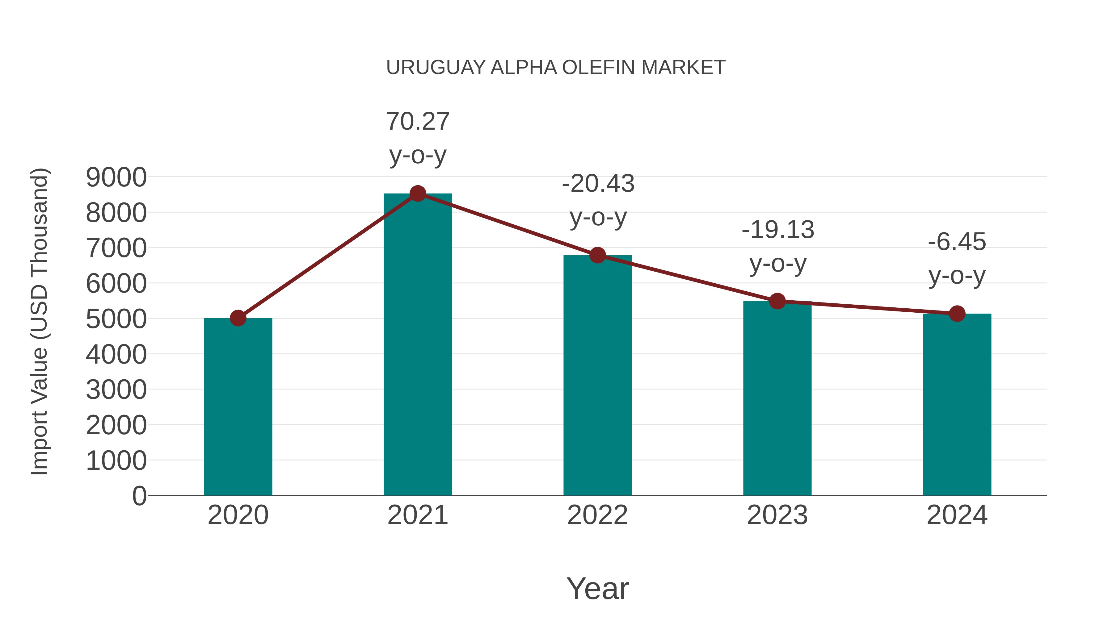 Uruguay Alpha Olefin Market: Import Trend Analysis