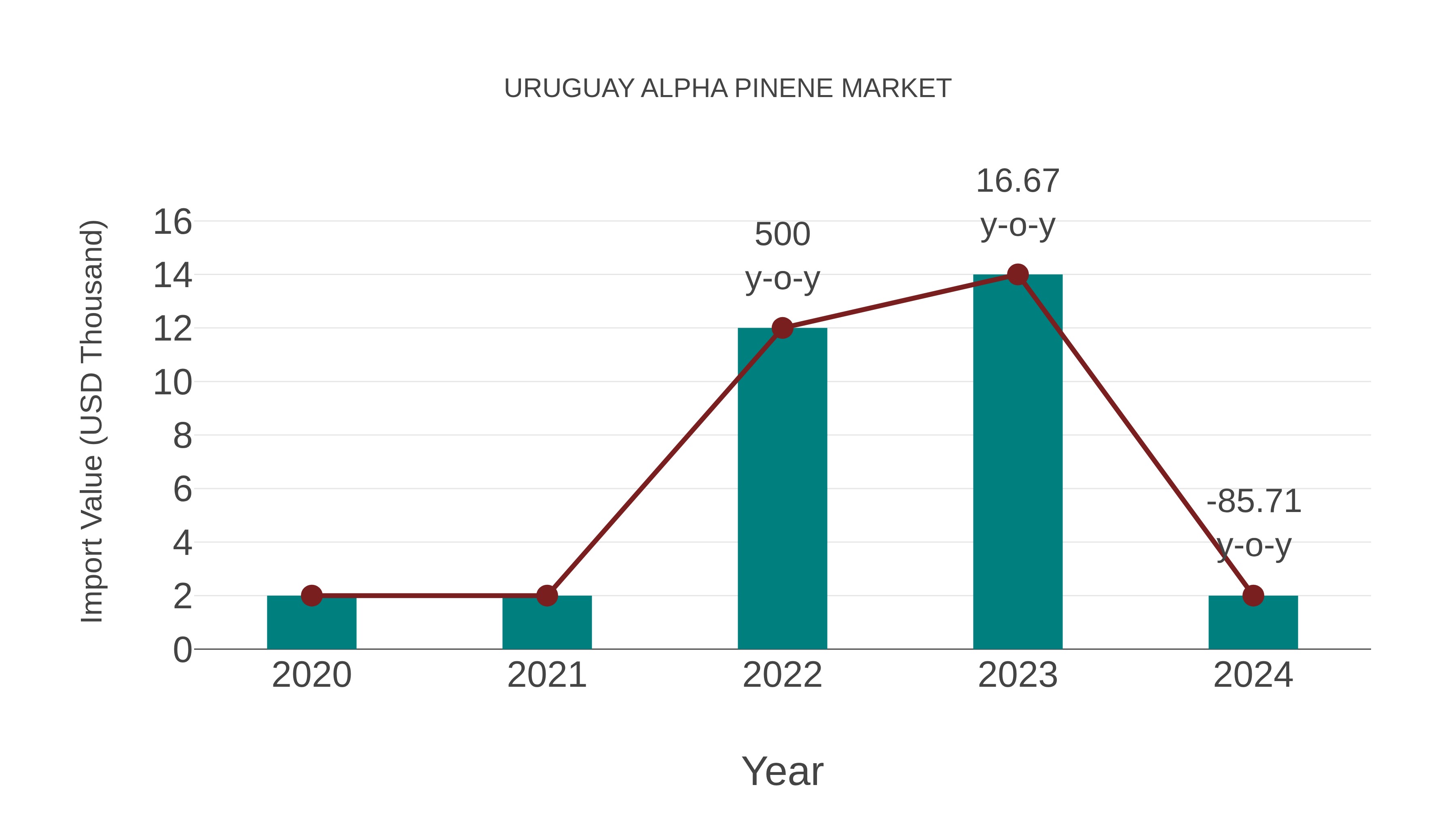  Uruguay Alpha Pinene Market: Import Trend Analysis