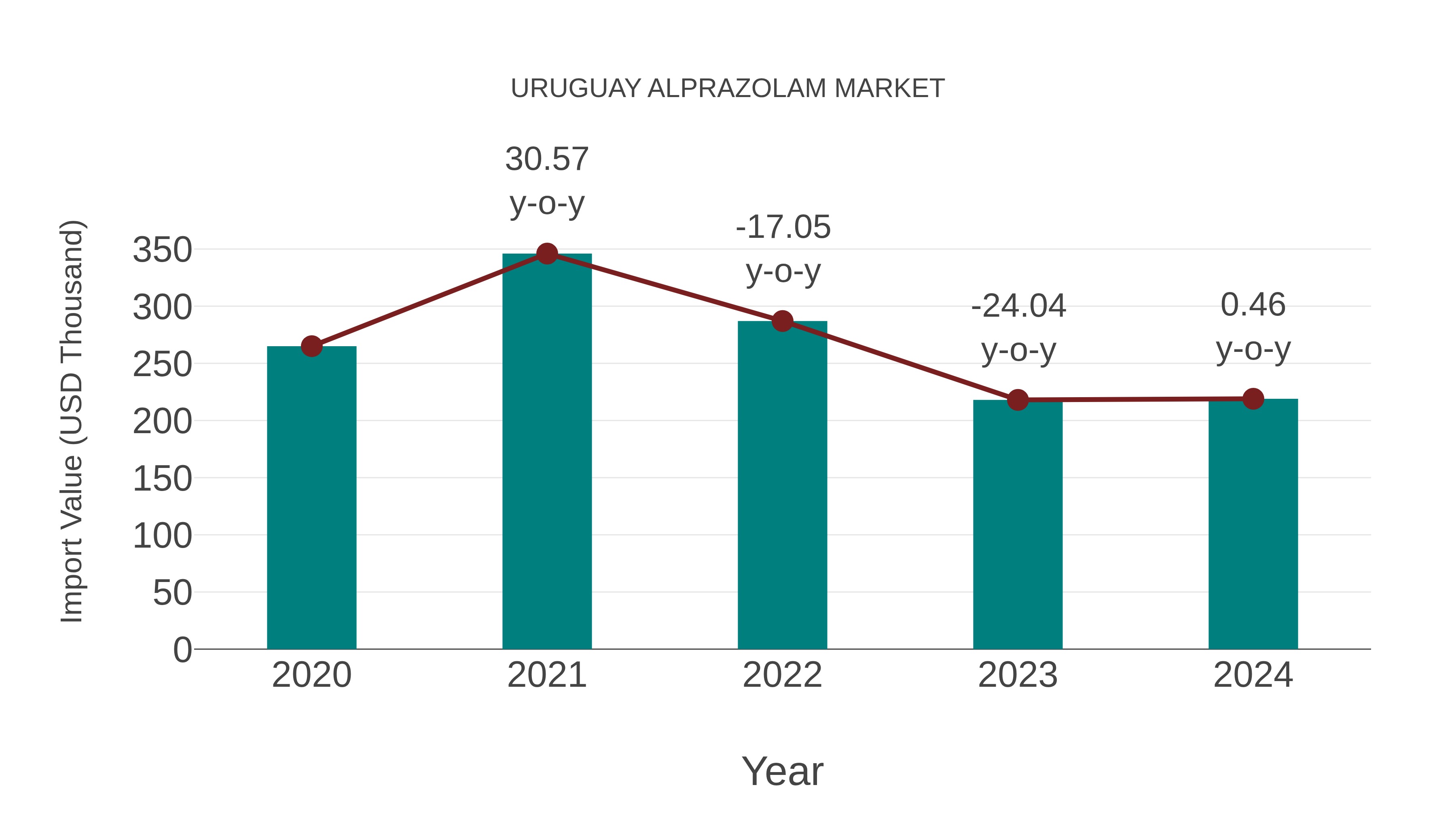  Uruguay Alprazolam Market: Import Trend Analysis