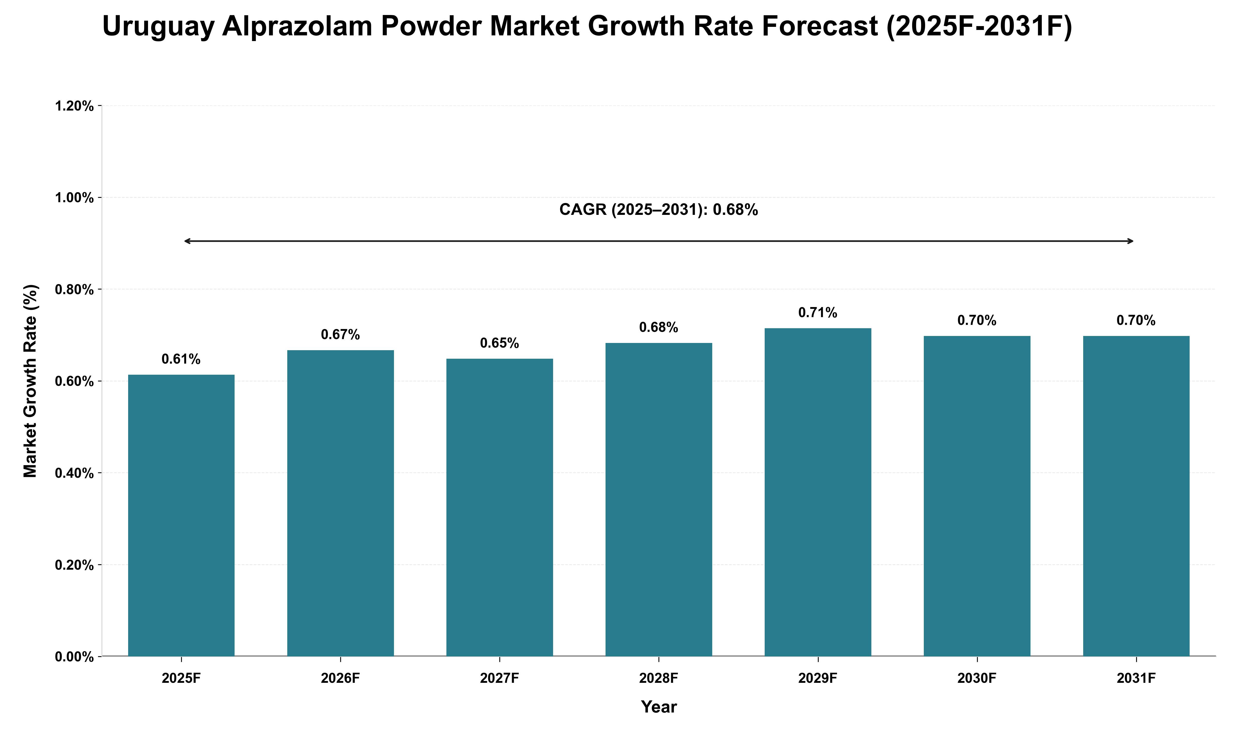 Uruguay Alprazolam Powder Market Growth Rate Analysis (2025 - 2031)