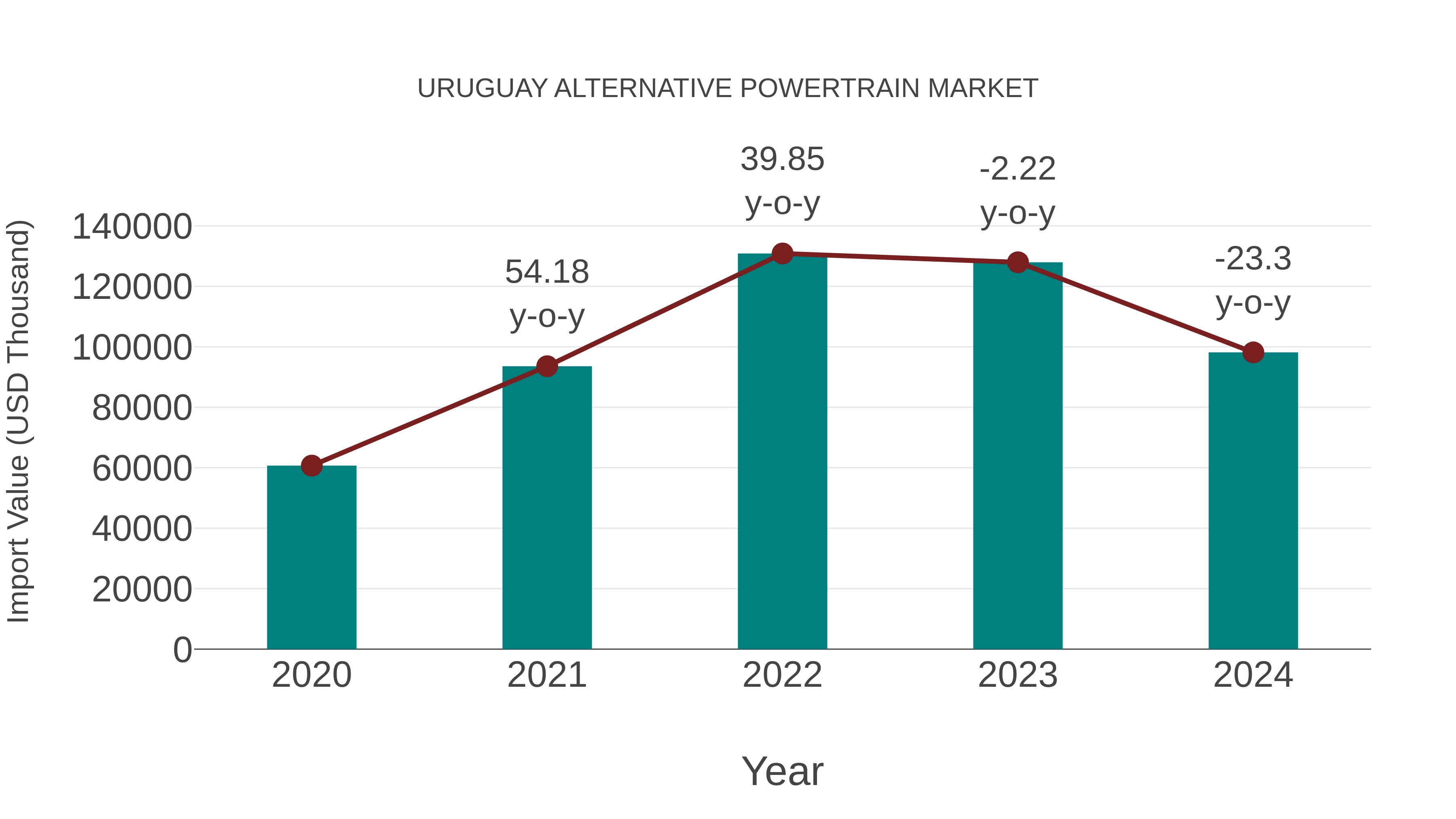  Uruguay Alternative Powertrain Market: Import Trend Analysis