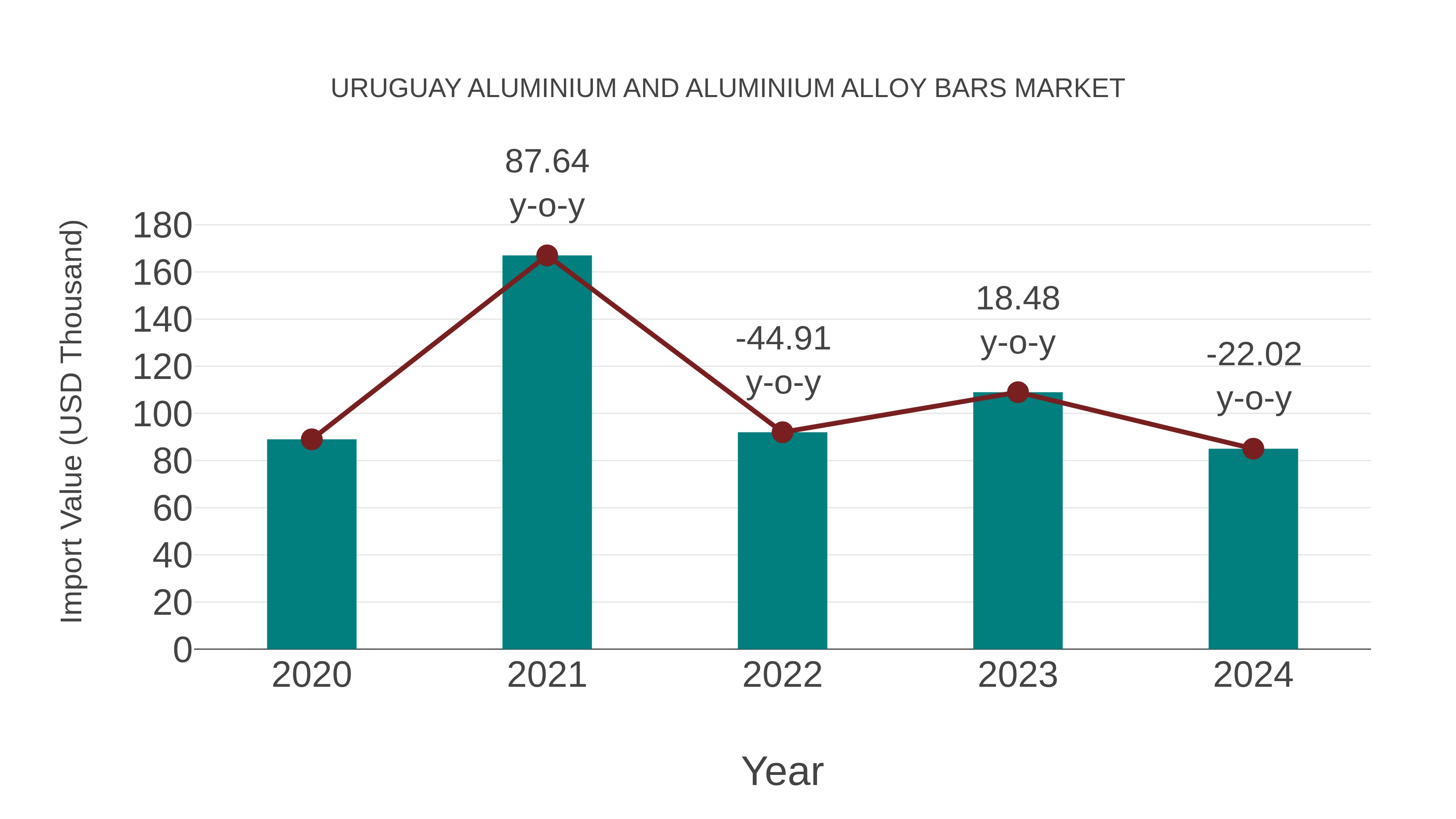 Uruguay Aluminium and Aluminium Alloy Bars Market: Import Trend Analysis