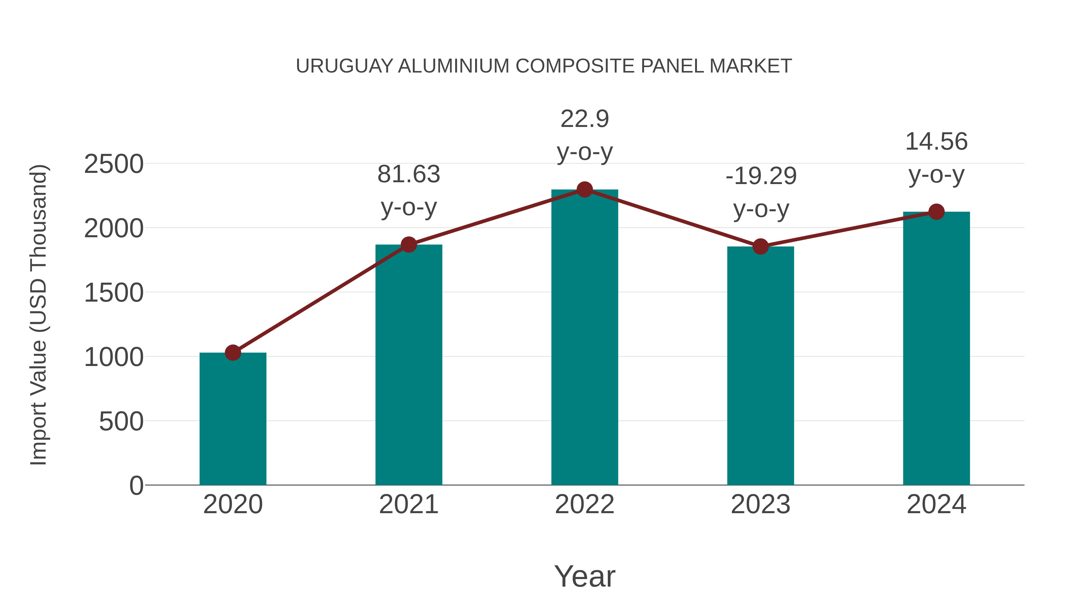  Uruguay Aluminium Composite Panel Market: Import Trend Analysis