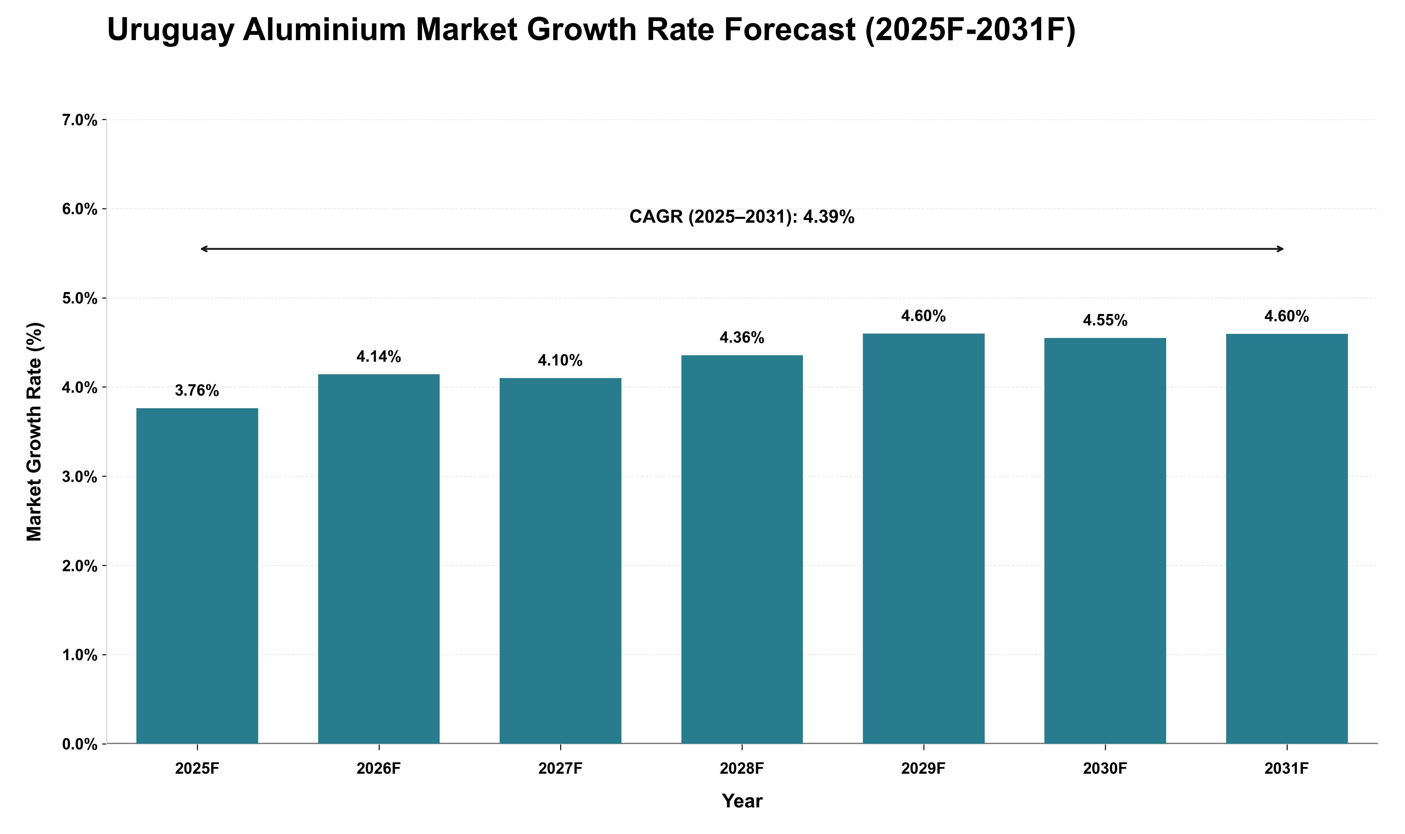 Uruguay Aluminium Market Growth Rate Analysis (2025 - 2031)