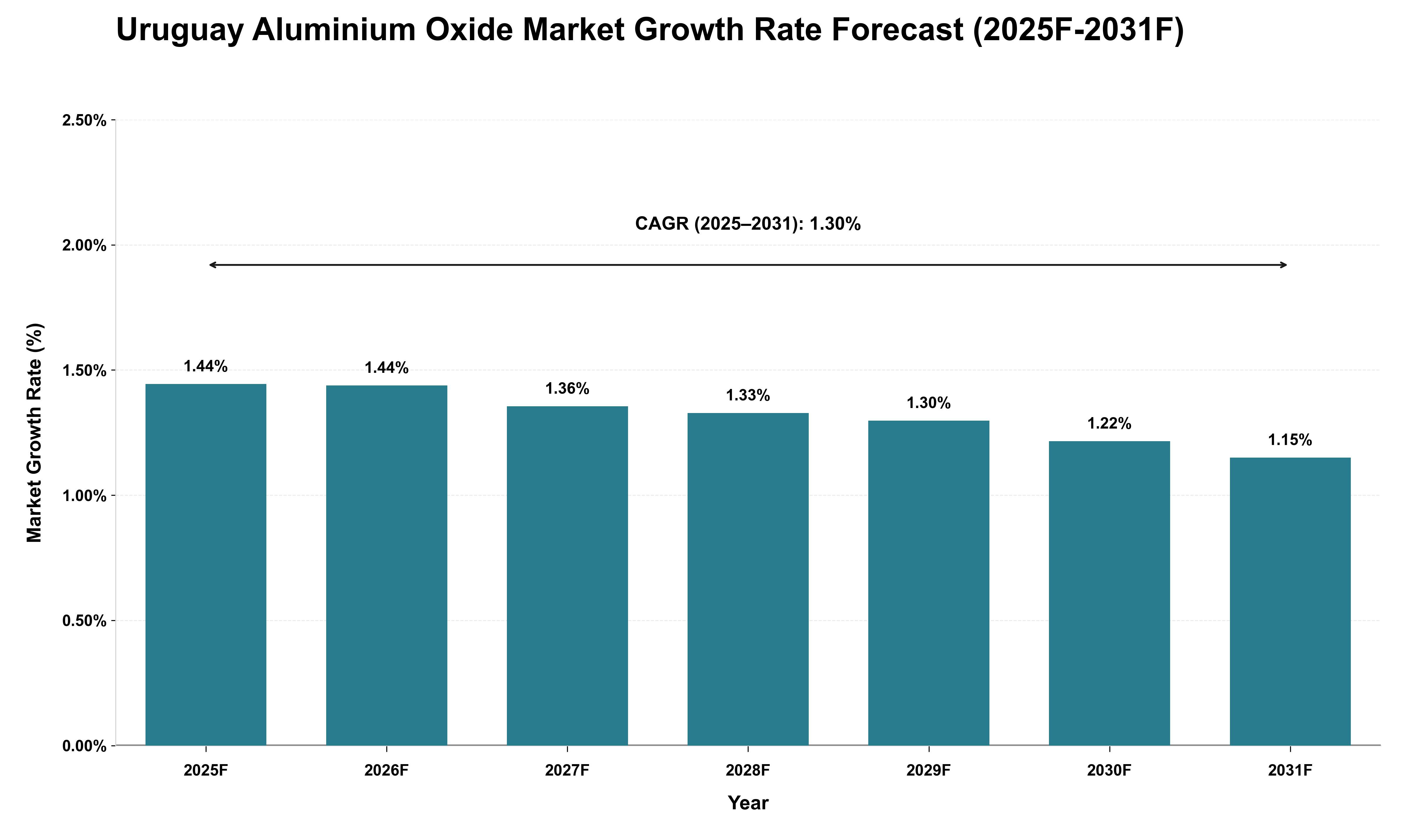 Uruguay Aluminium Oxide Market Growth Rate Analysis (2025 - 2031)
