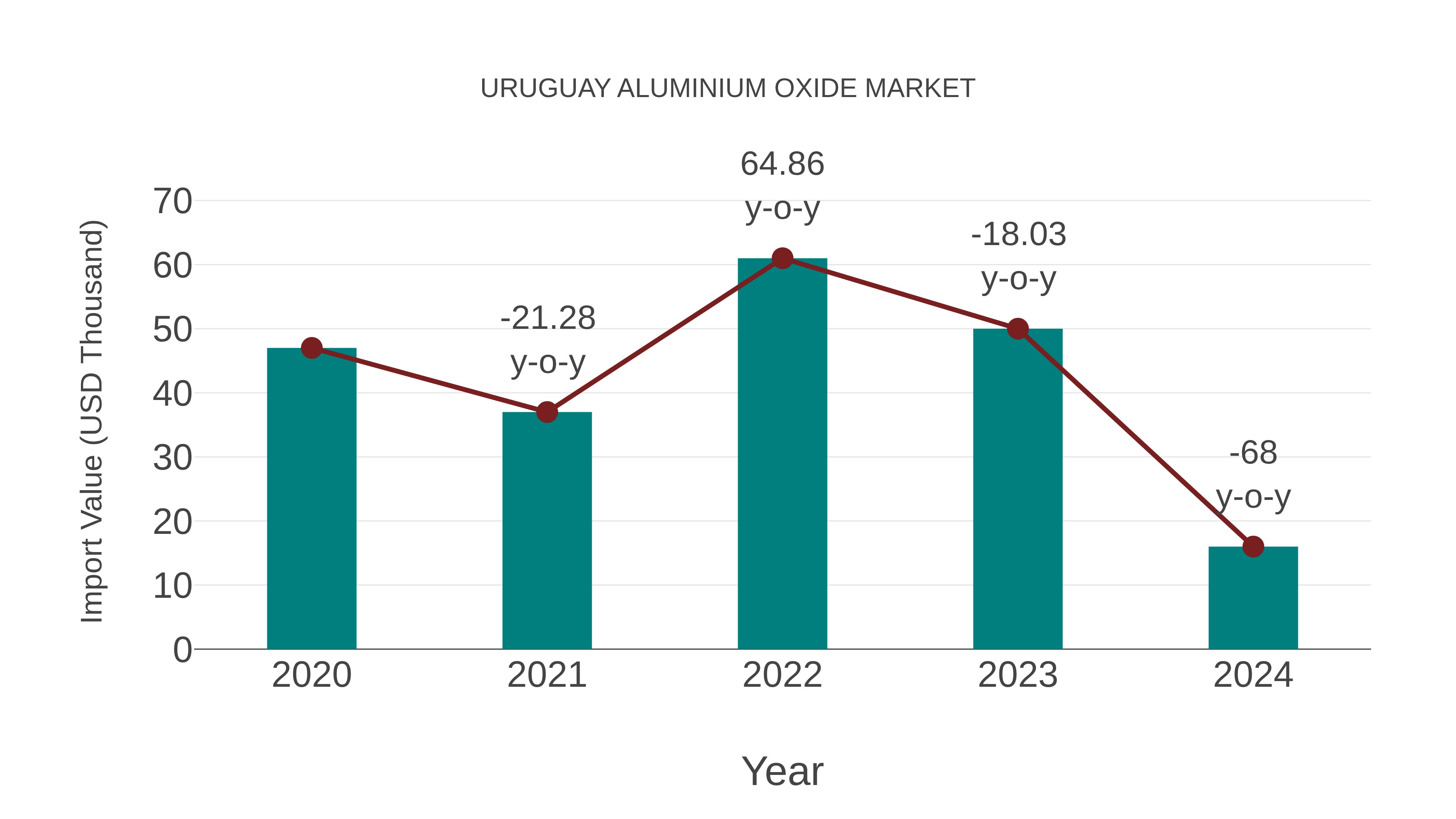  Uruguay Aluminium Oxide Market: Import Trend Analysis