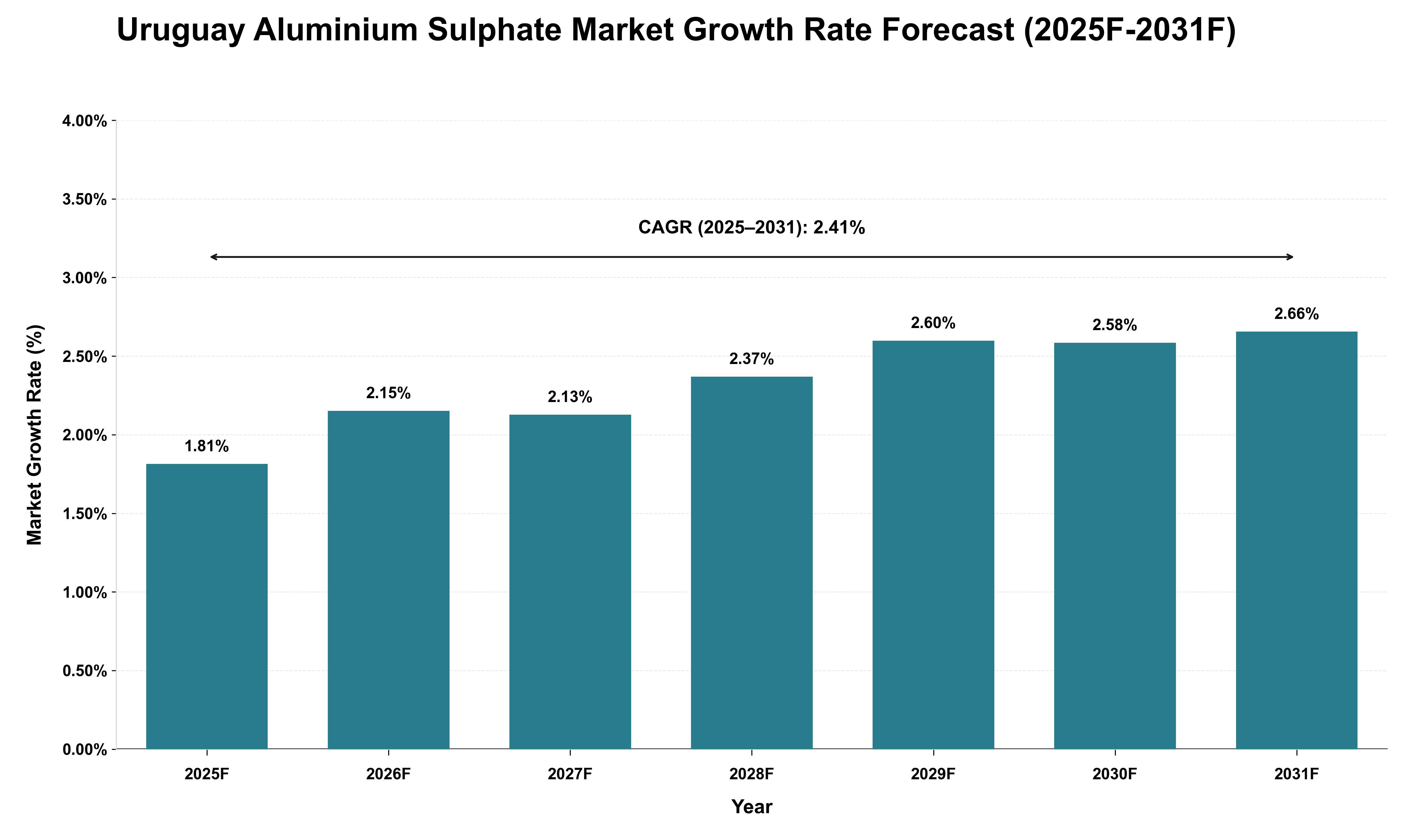 Uruguay Aluminium Sulphate Market Growth Rate Analysis (2025 - 2031)