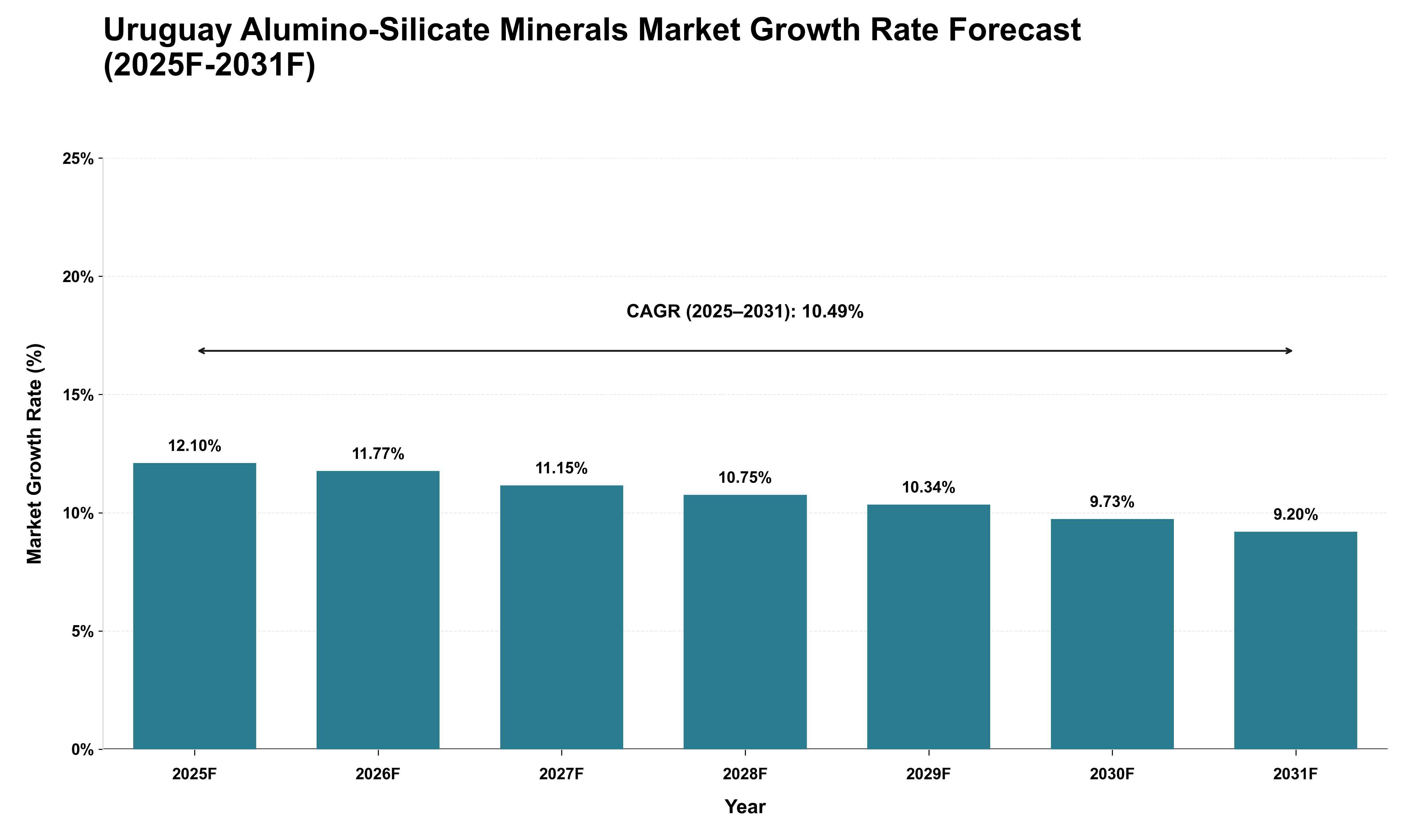 Uruguay Alumino-Silicate Minerals Market Growth Rate Analysis (2025 - 2031)