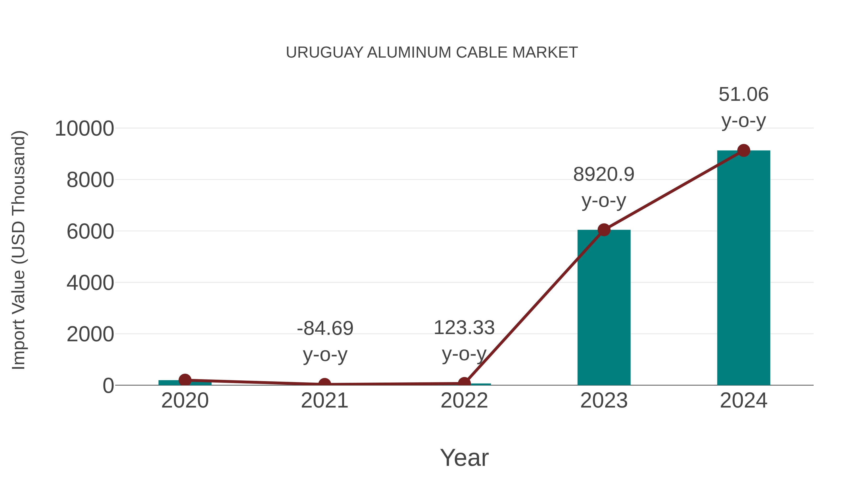  Uruguay Aluminum Cable Market: Import Trend Analysis