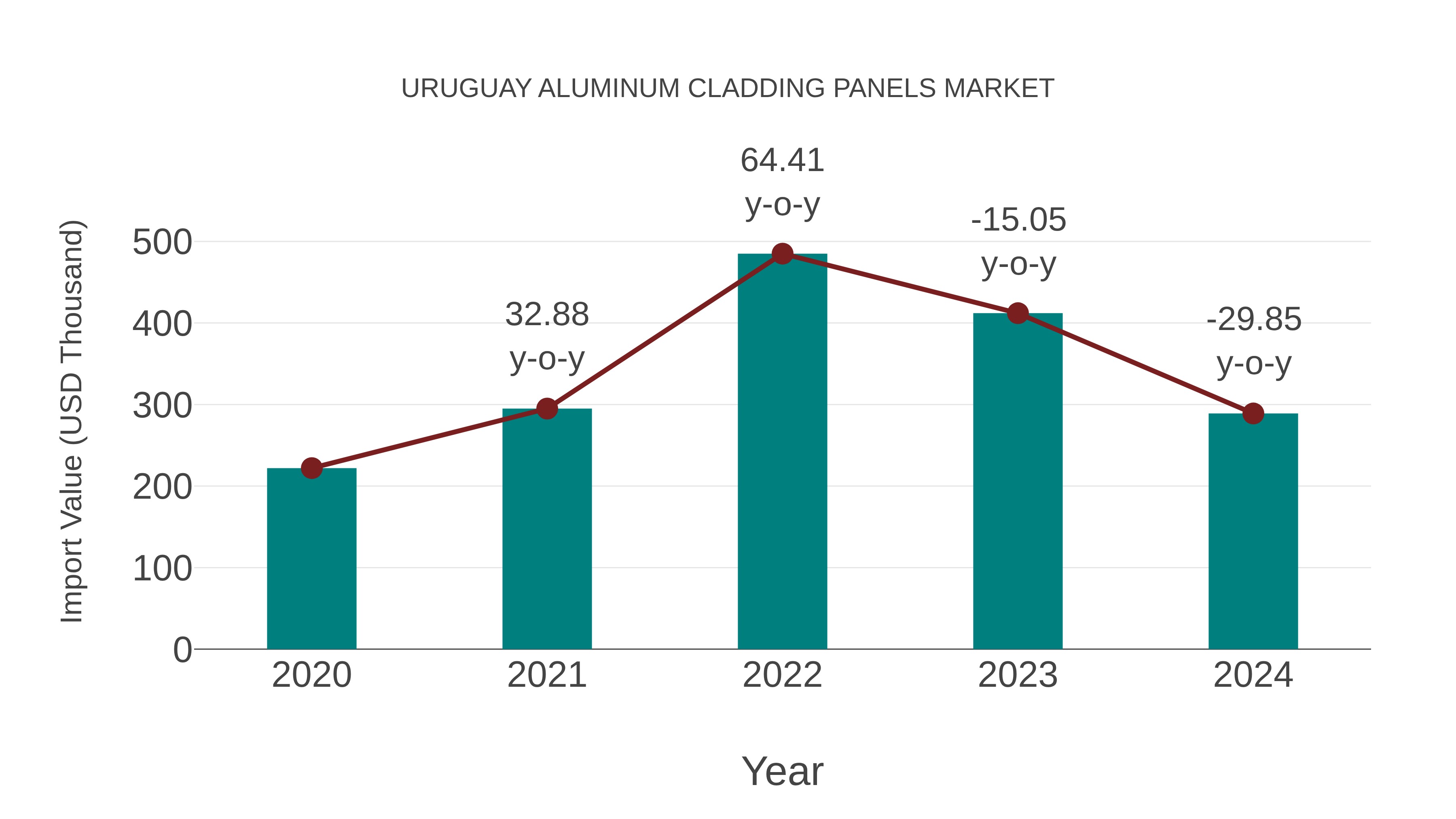  Uruguay Aluminum Cladding Panels Market: Import Trend Analysis