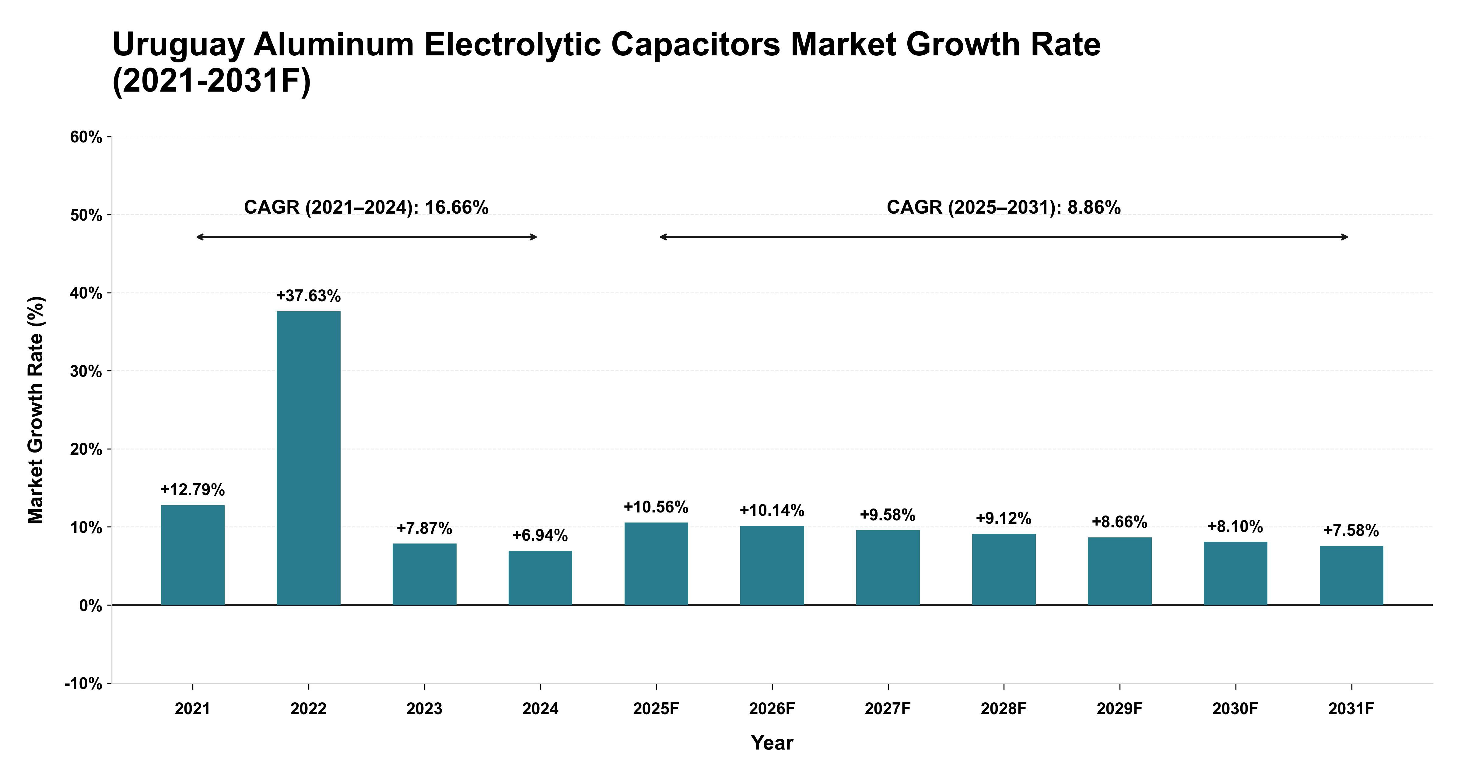 Uruguay Aluminum Electrolytic Capacitors Market Year-wise Growth Rate (2021-2031F)