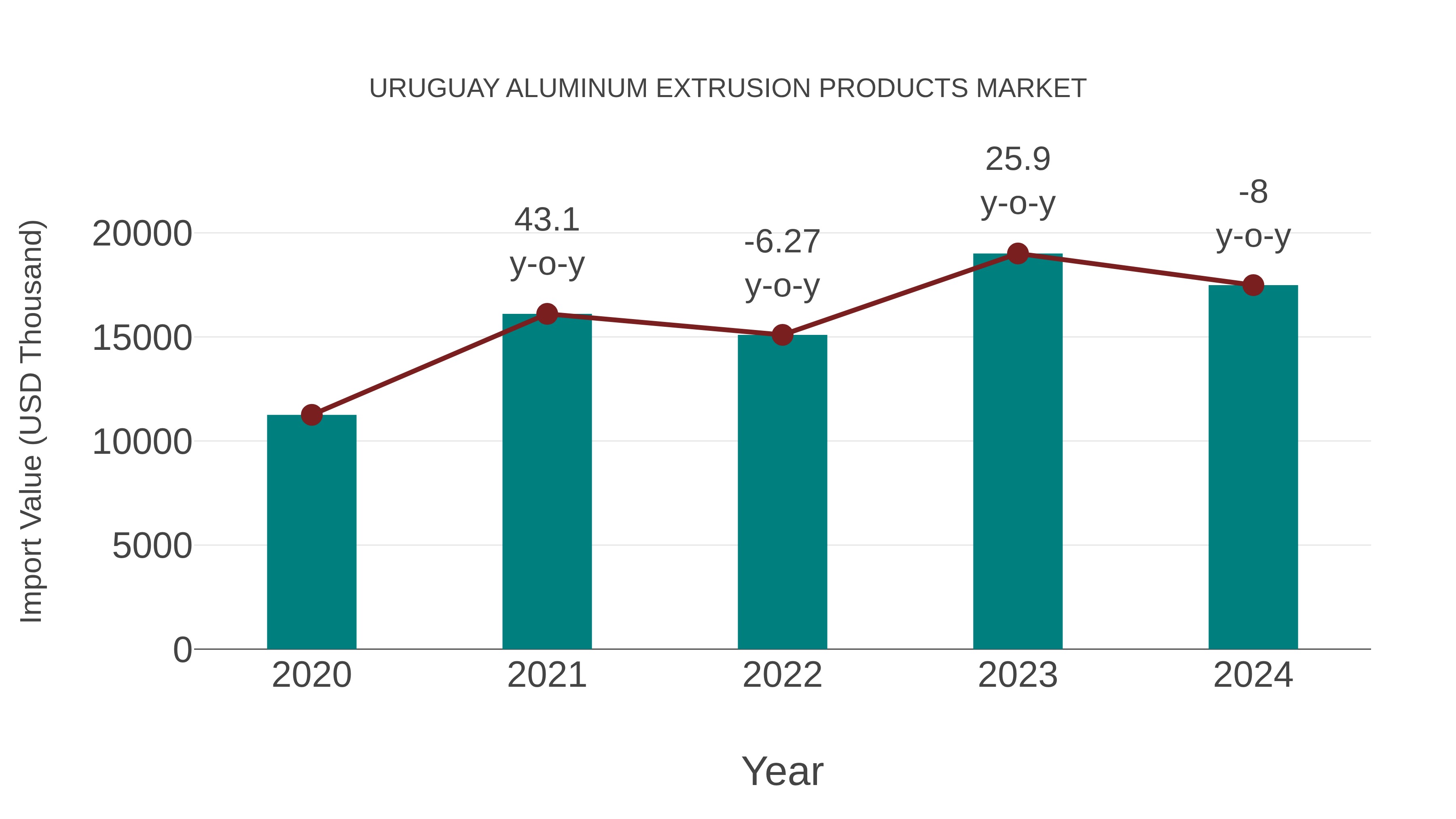  Uruguay Aluminum Extrusion Products Market: Import Trend Analysis