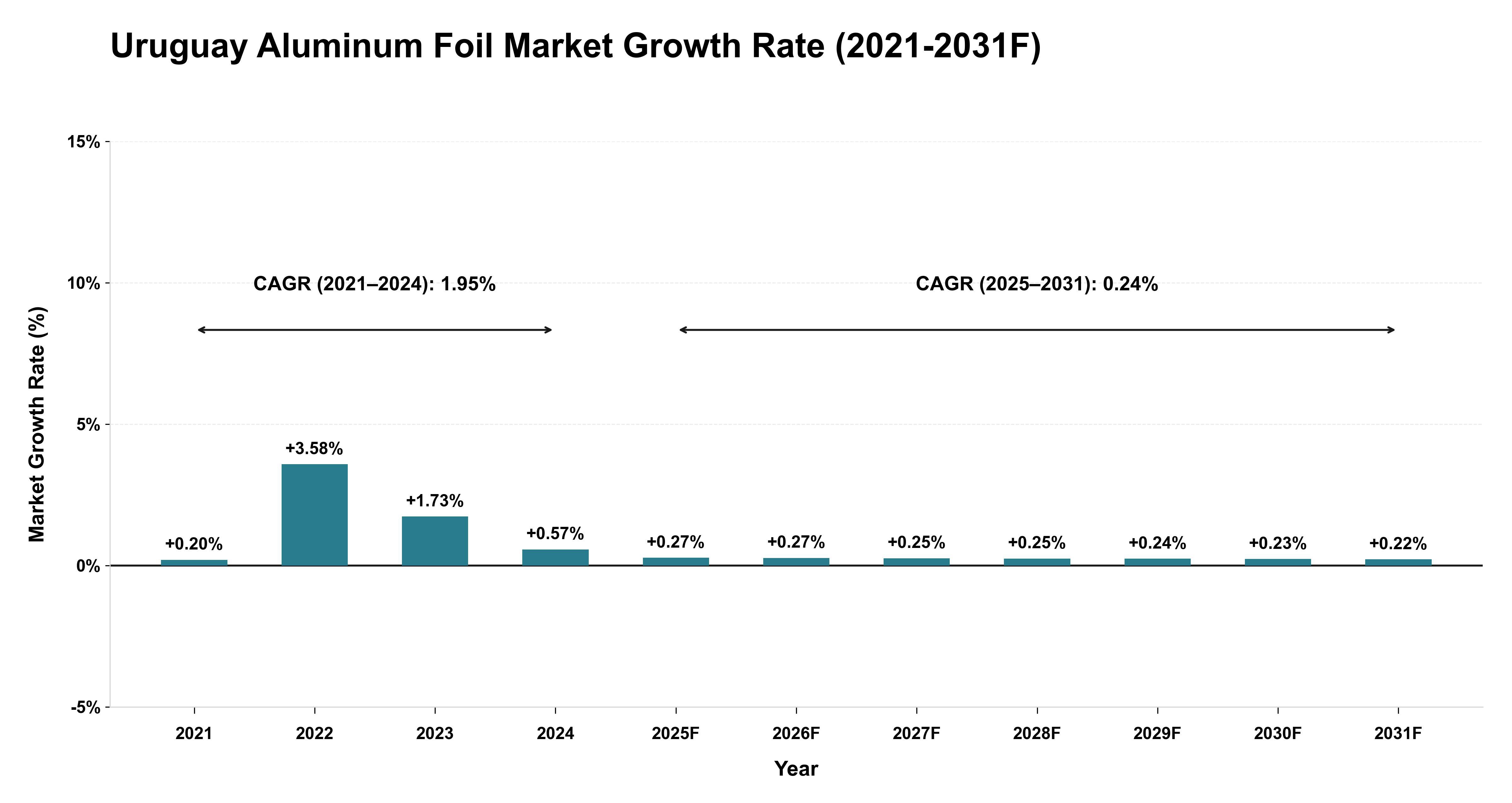 Uruguay Aluminum Foil Market Year-wise Growth Rate (2021-2031F)