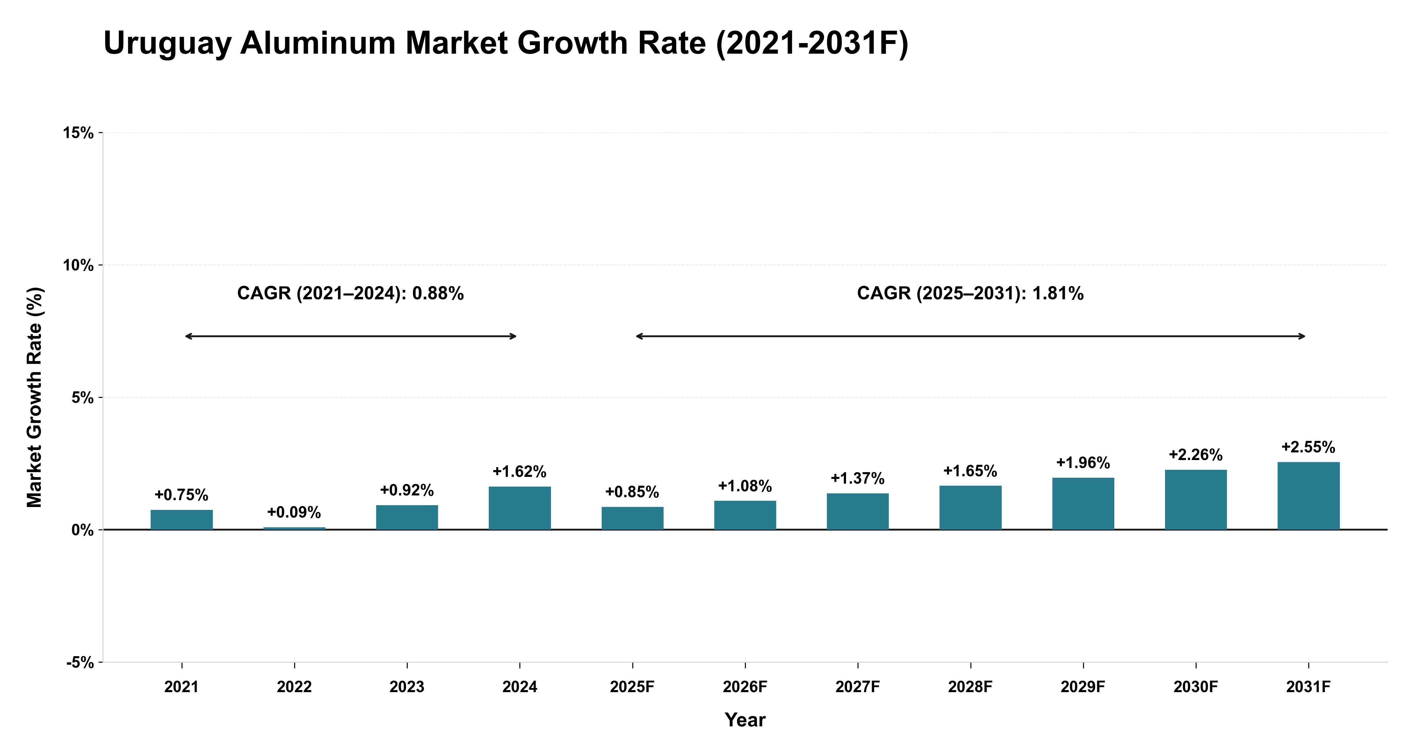 Uruguay Aluminum Market Year-wise Growth Rate (2021-2031F)