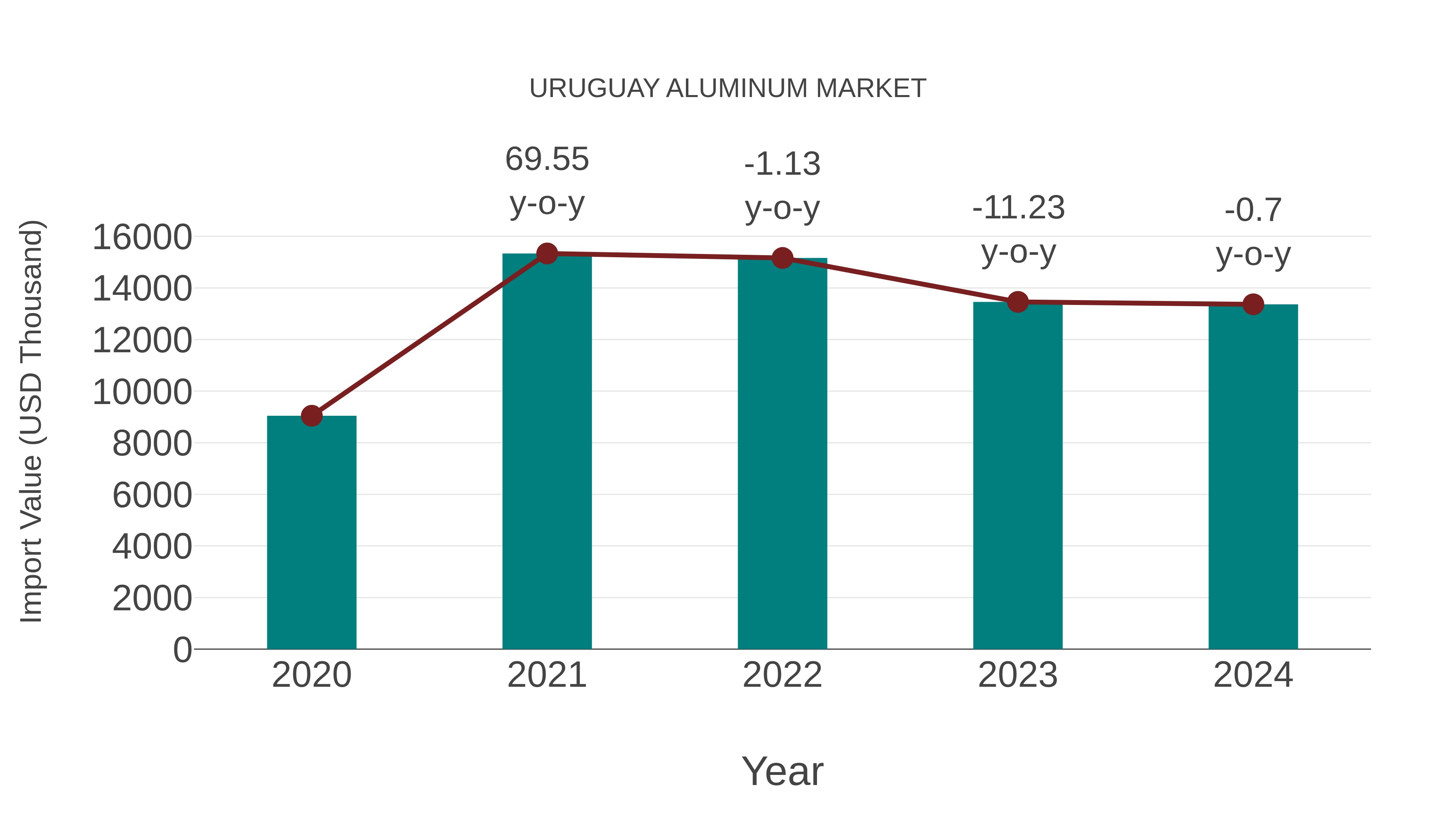  Uruguay Aluminum Market: Import Trend Analysis