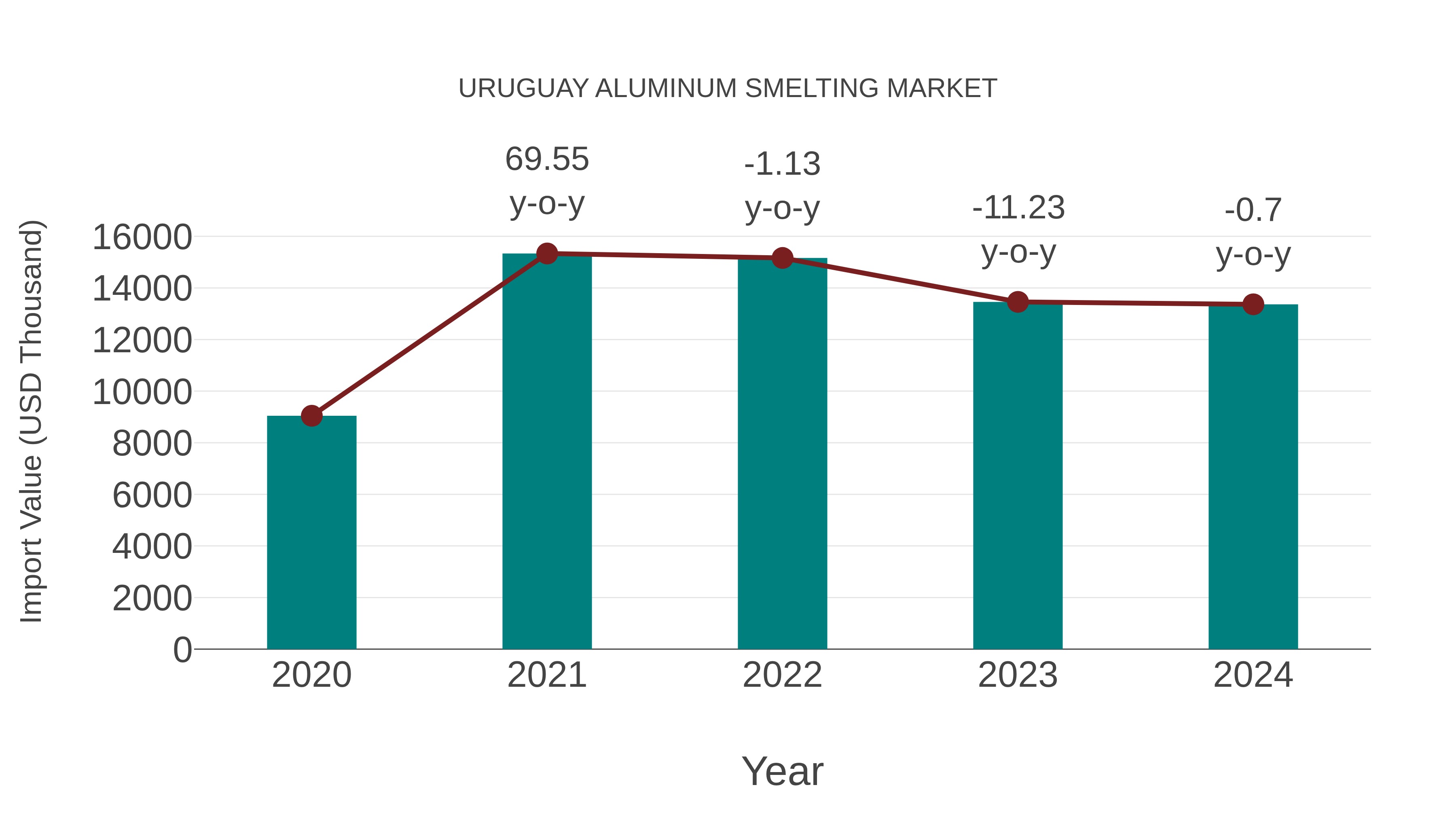  Uruguay Aluminum Smelting Market: Import Trend Analysis