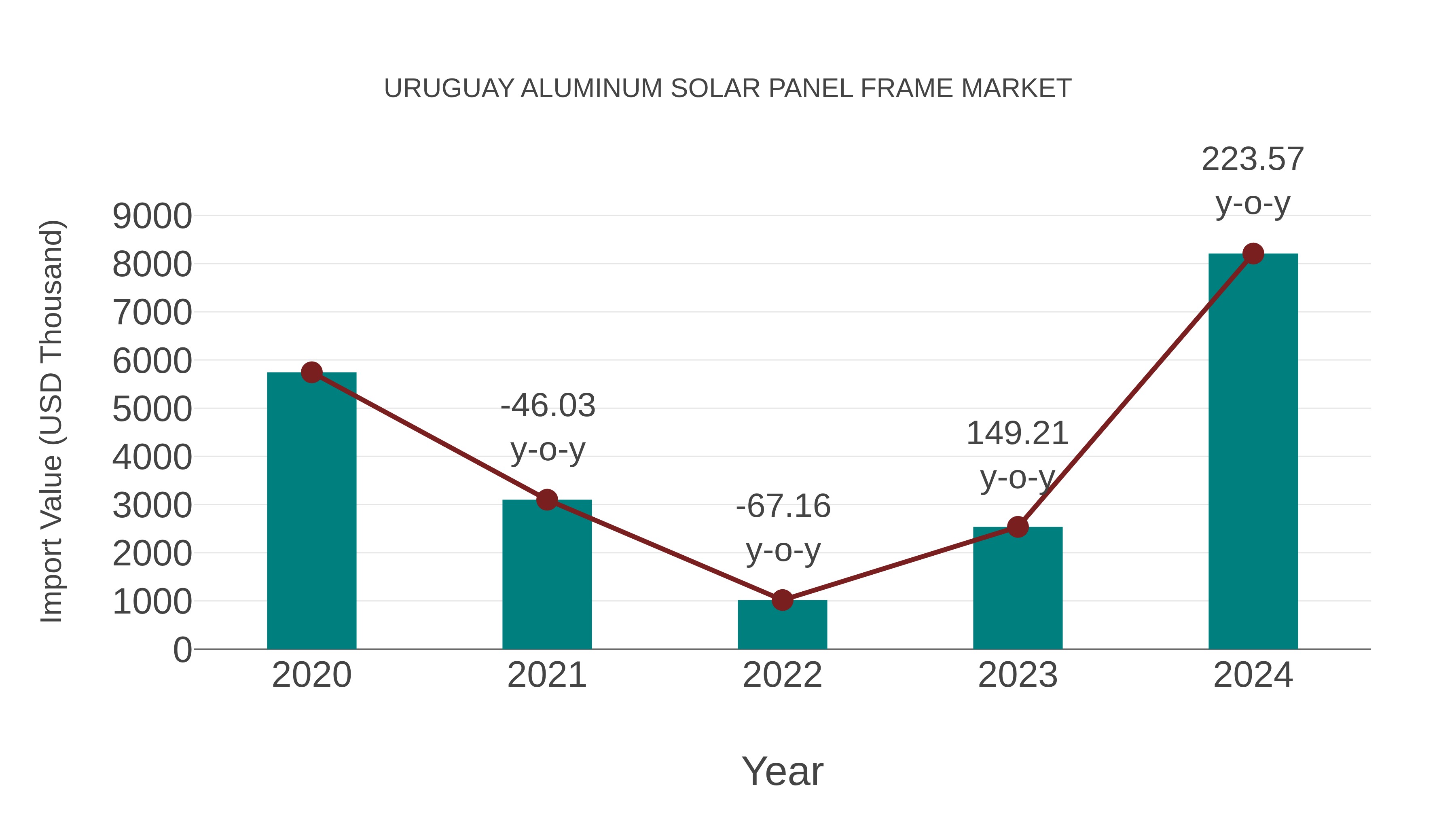  Uruguay Aluminum Solar Panel Frame Market: Import Trend Analysis