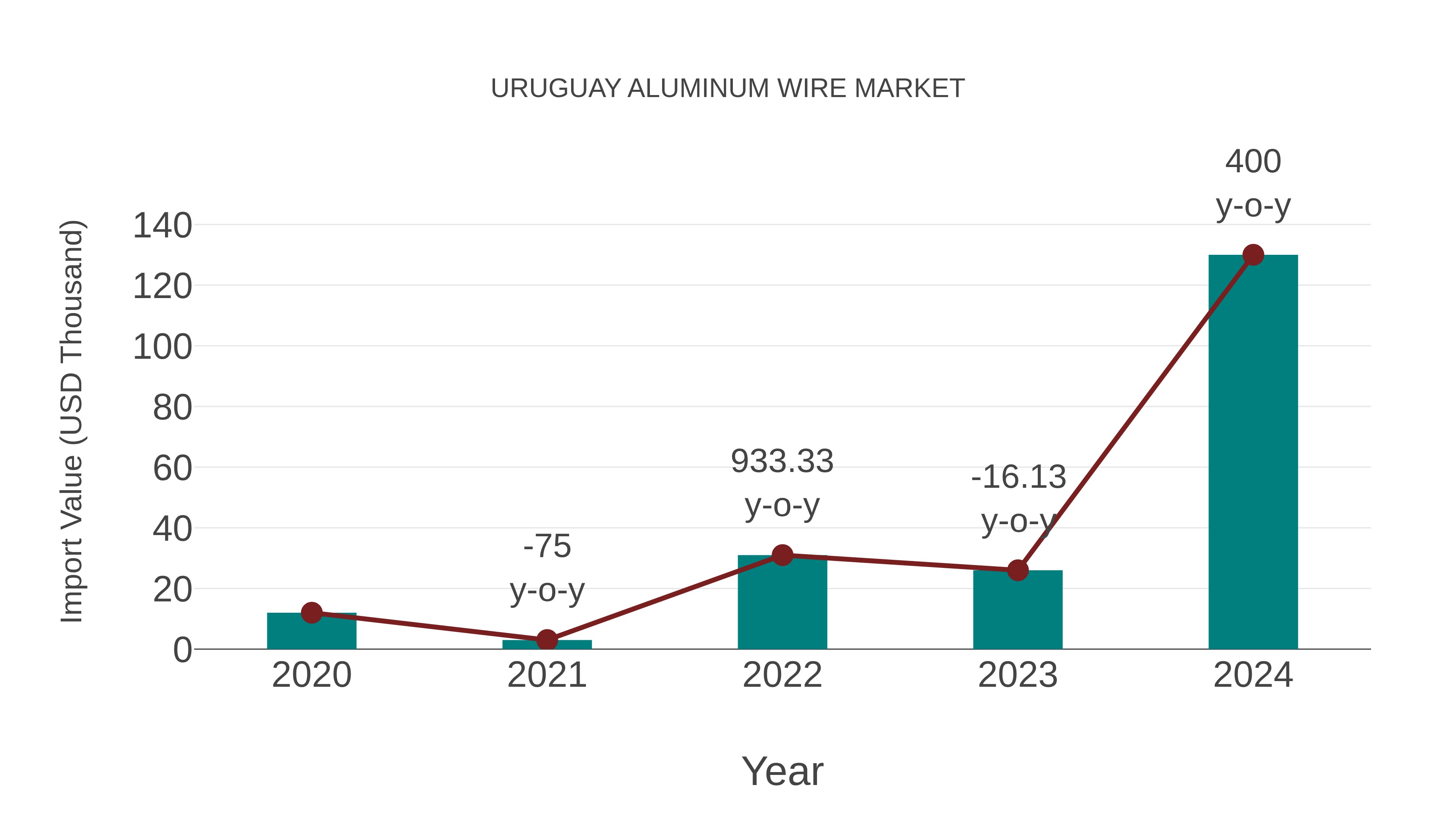  Uruguay Aluminum Wire Market: Import Trend Analysis