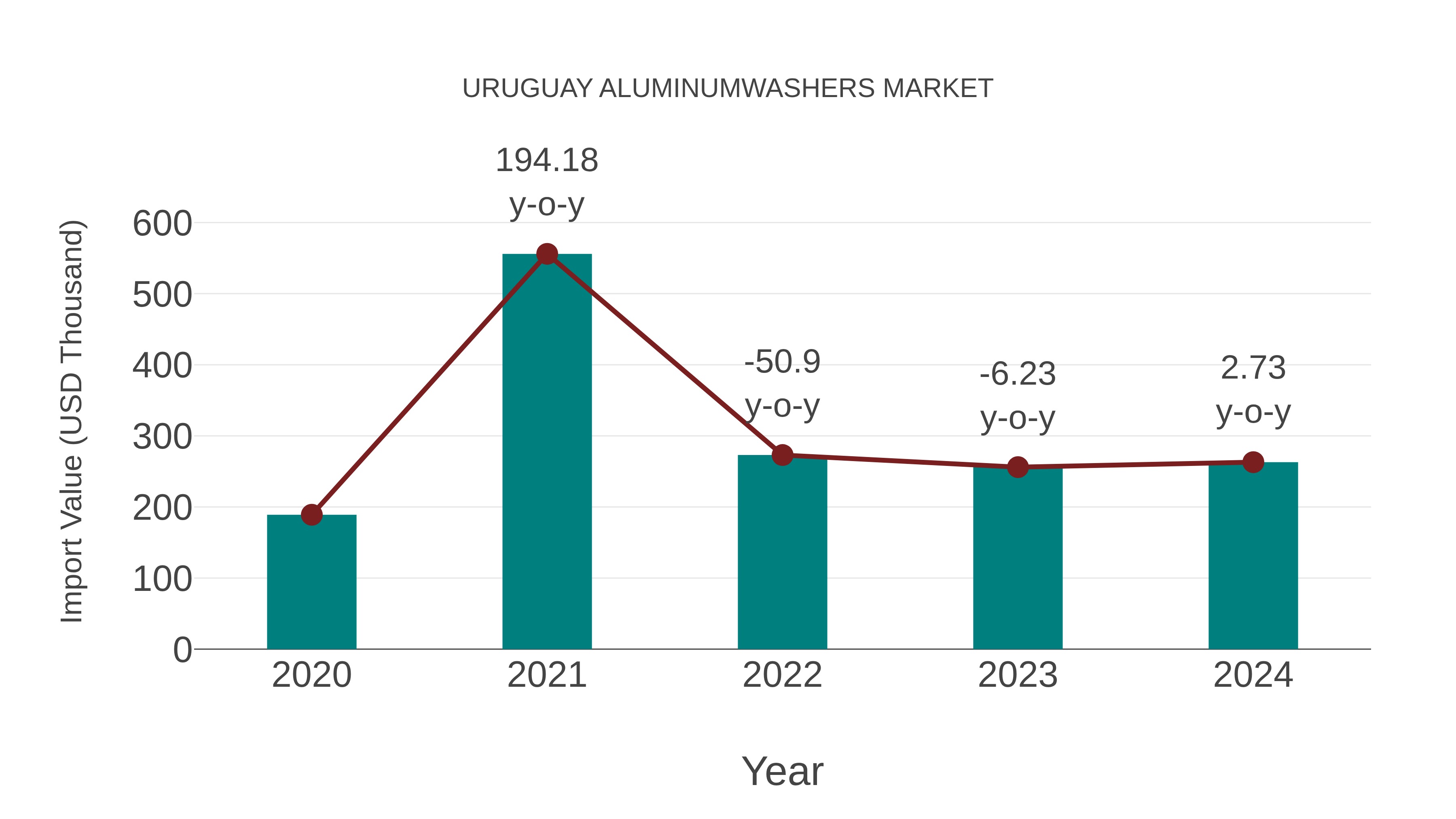 Uruguay Aluminumwashers Market: Import Trend Analysis