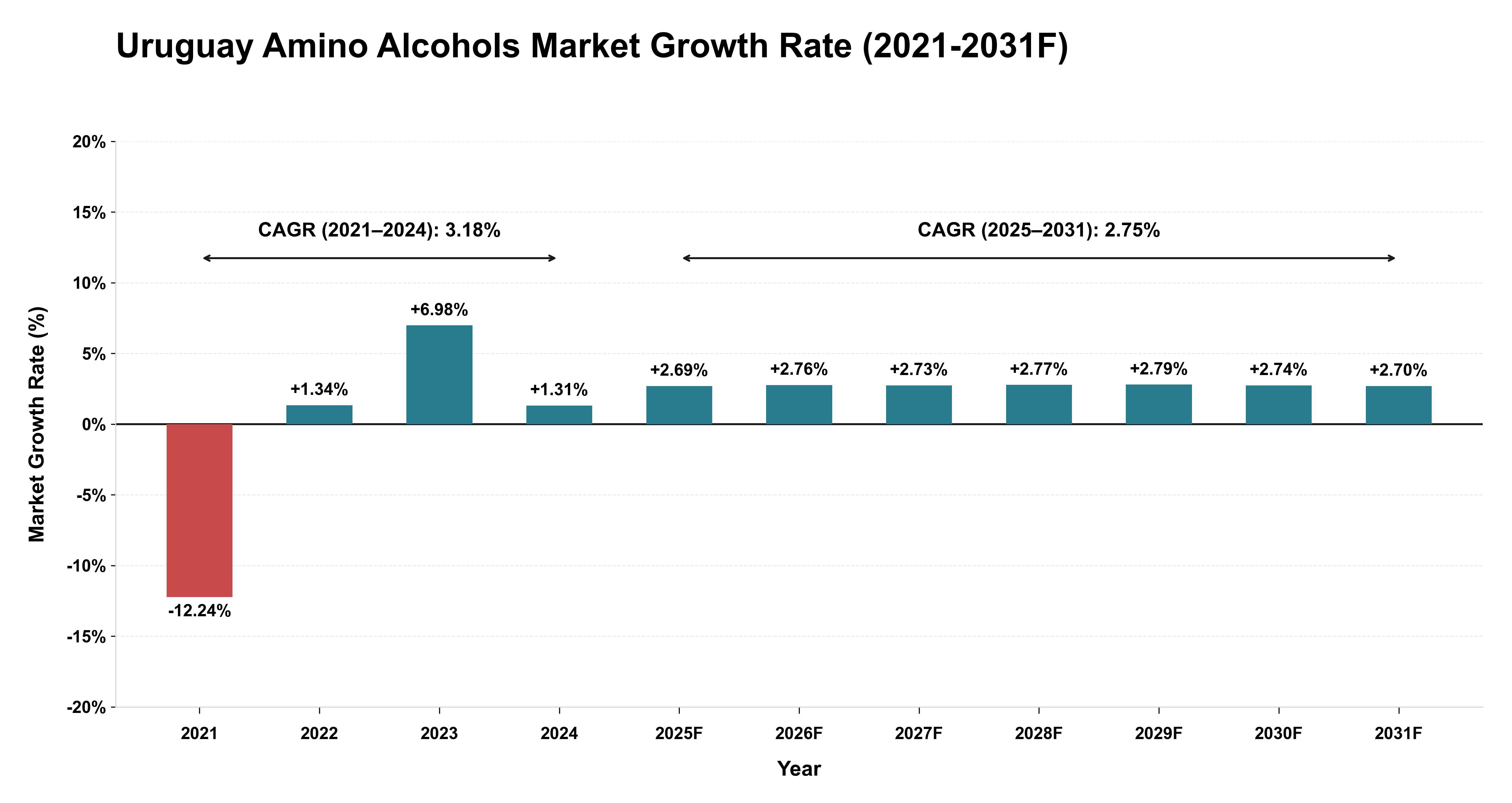 Uruguay Amino Alcohols Market Year-wise Growth Rate (2021-2031F)