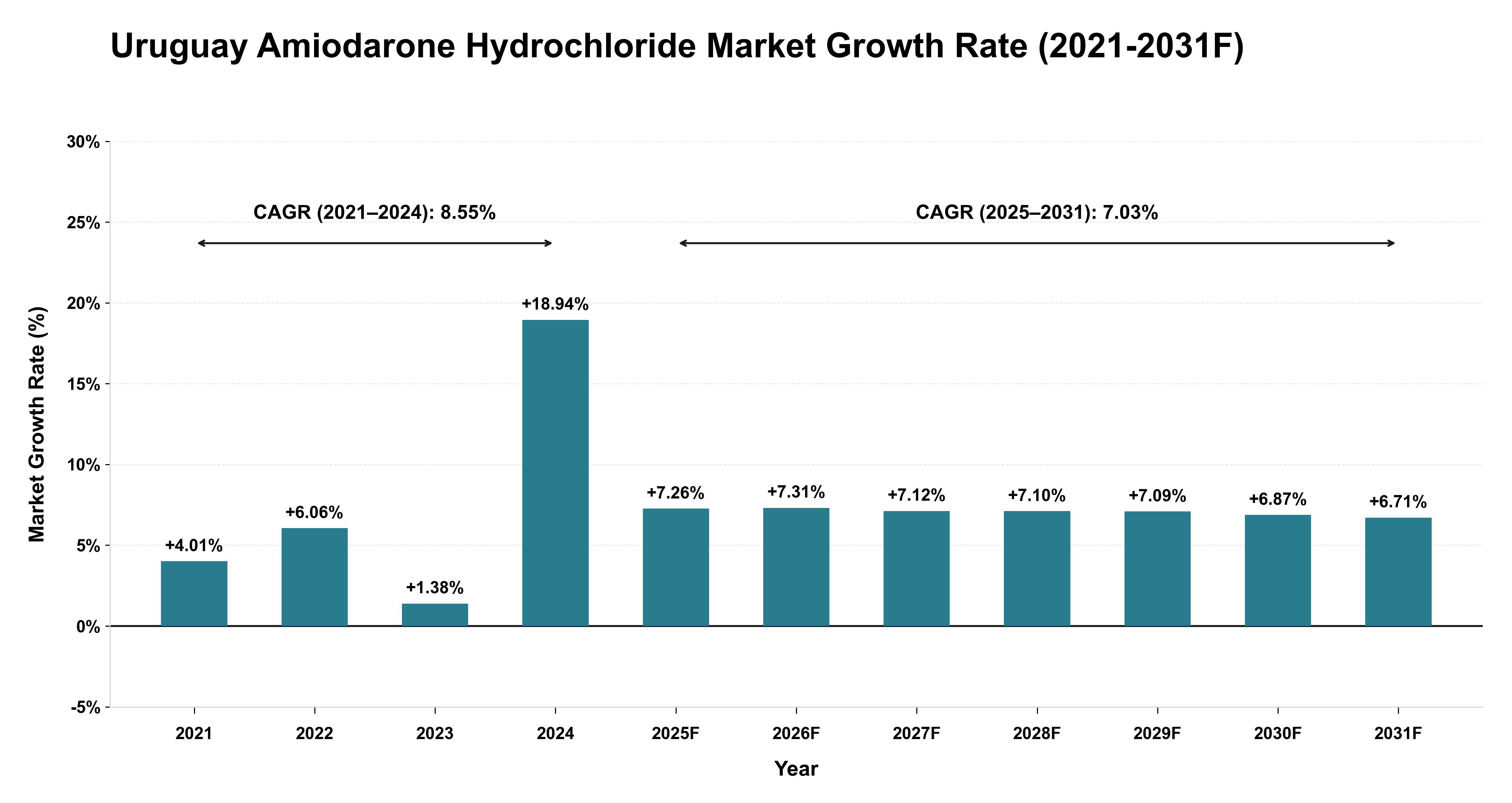 Uruguay Amiodarone Hydrochloride Market Year-wise Growth Rate (2021-2031F)