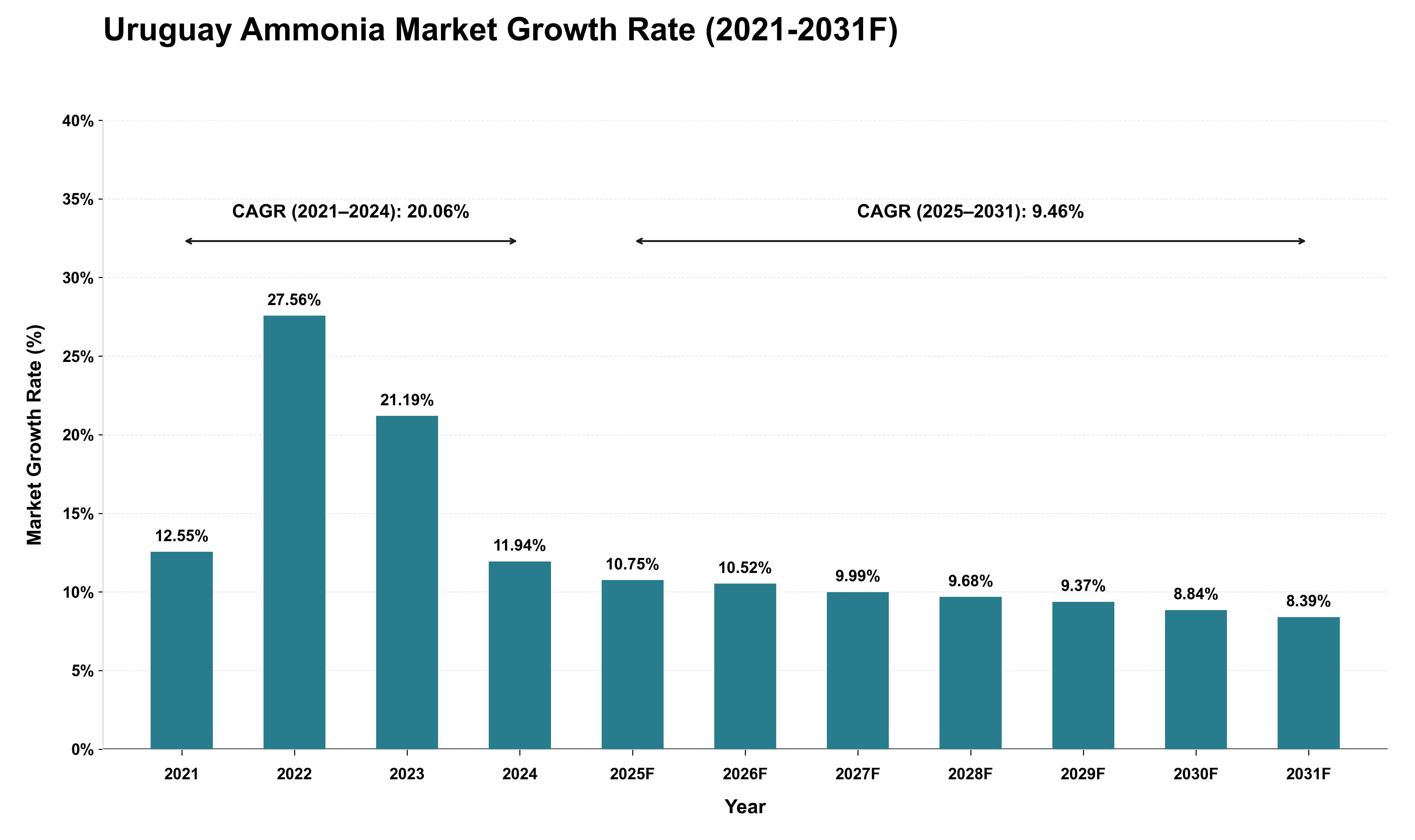Uruguay Ammonia Market Growth Rate Analysis (2021 - 2031)