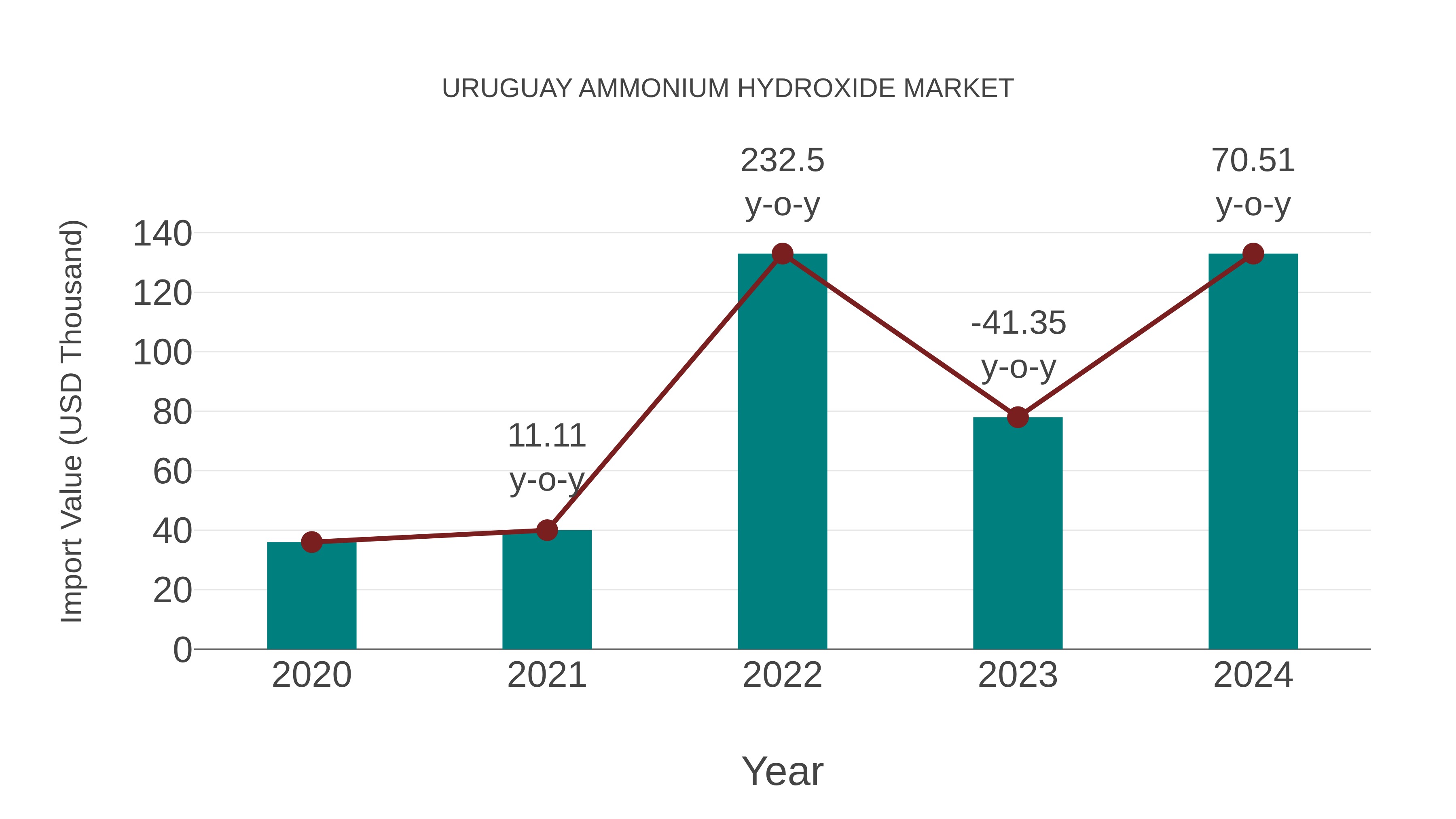  Uruguay Ammonium Hydroxide Market: Import Trend Analysis