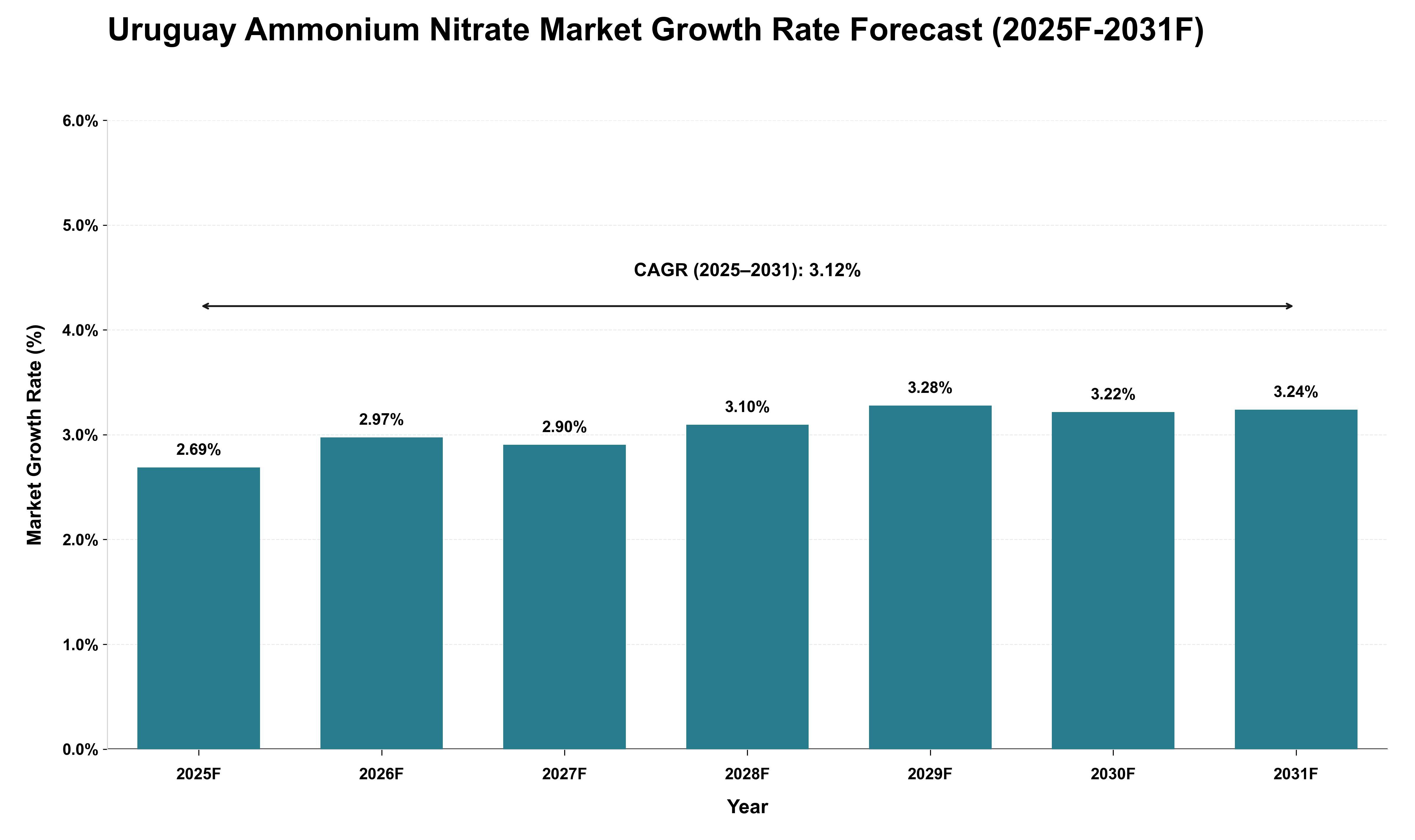 Uruguay Ammonium Nitrate Market Growth Rate Analysis (2025 - 2031)