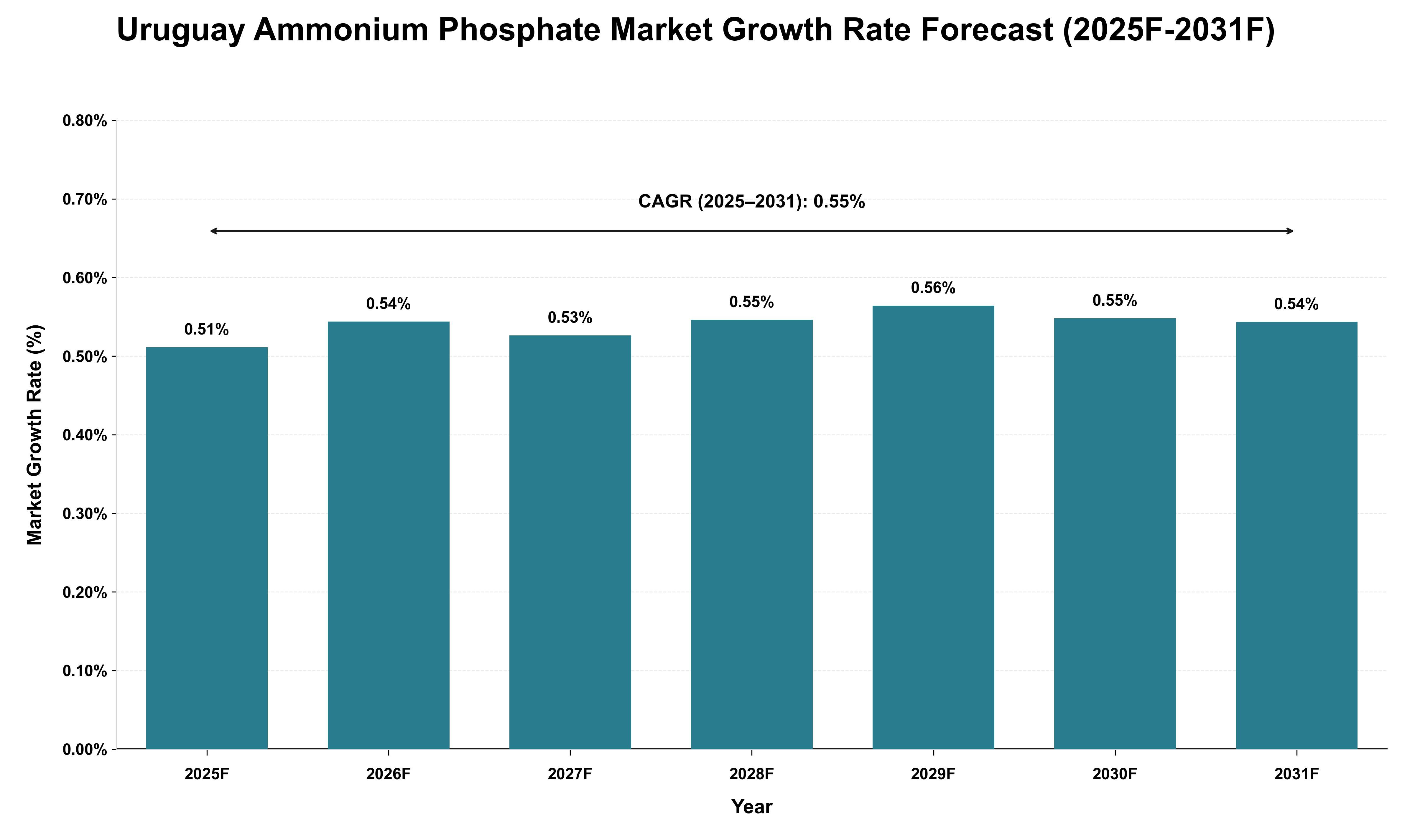 Uruguay Ammonium Phosphate Market Growth Rate Analysis (2025 - 2031)