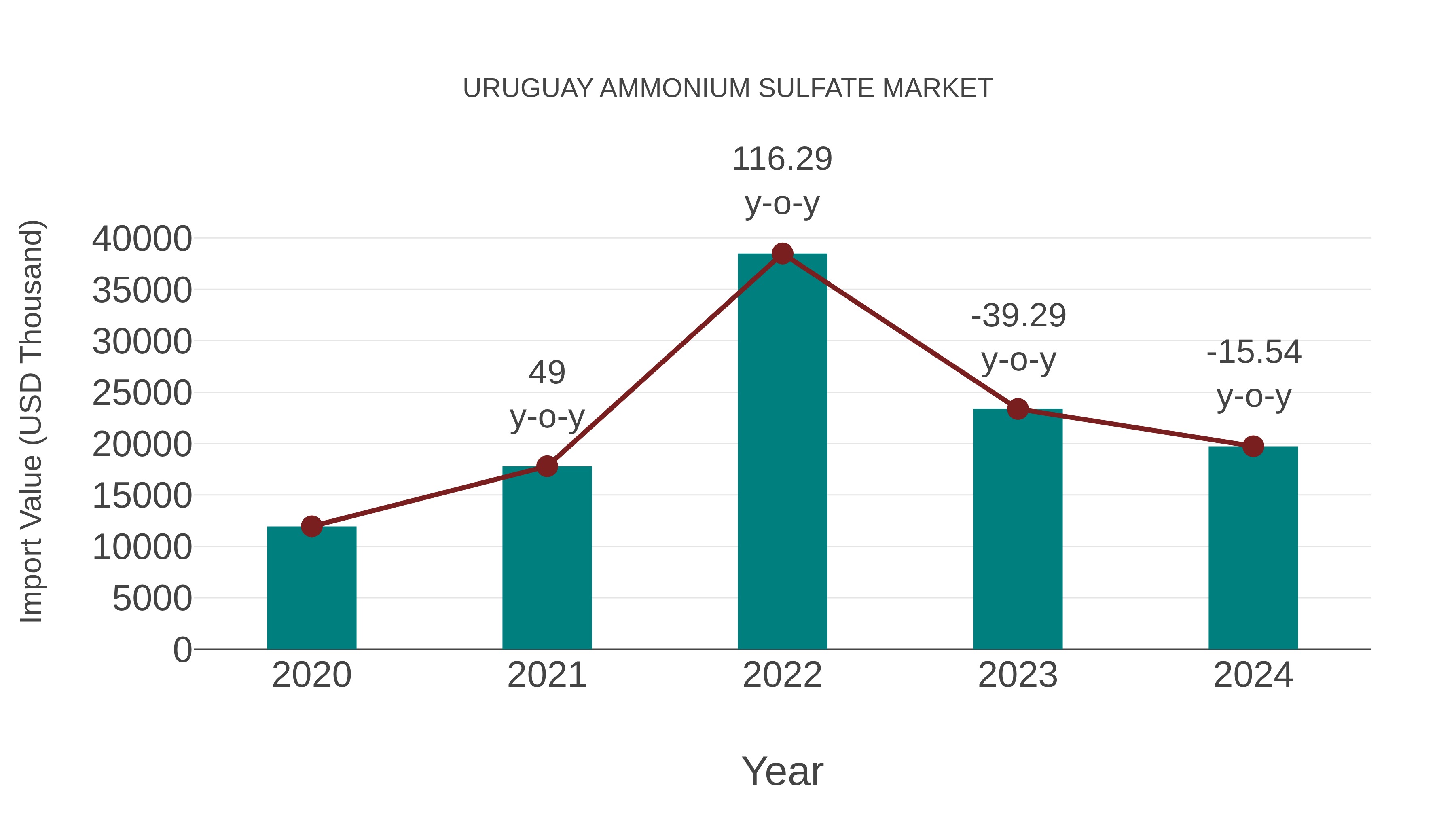  Uruguay Ammonium Sulfate Market: Import Trend Analysis