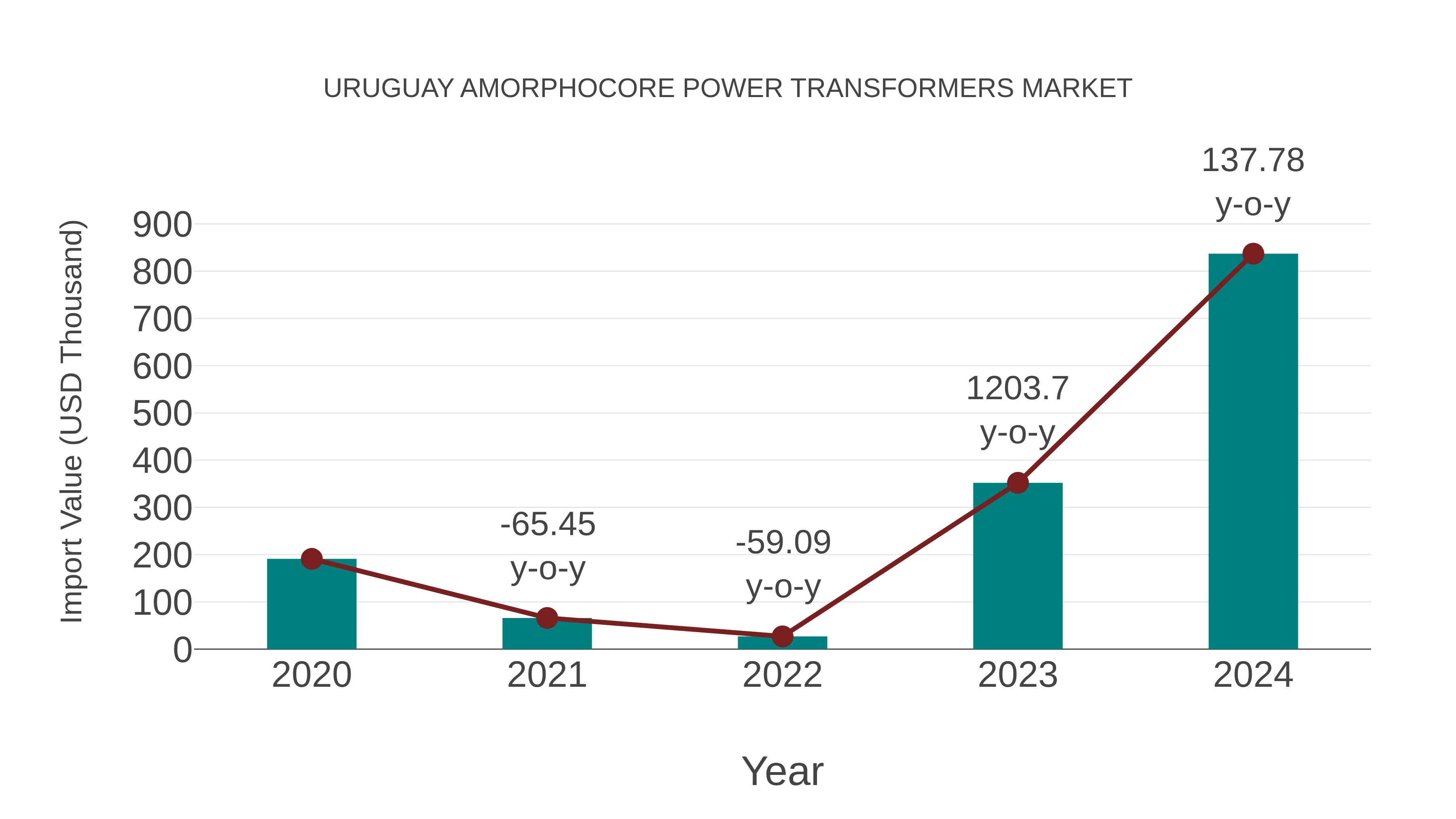  Uruguay Amorphocore Power Transformers Market: Import Trend Analysis