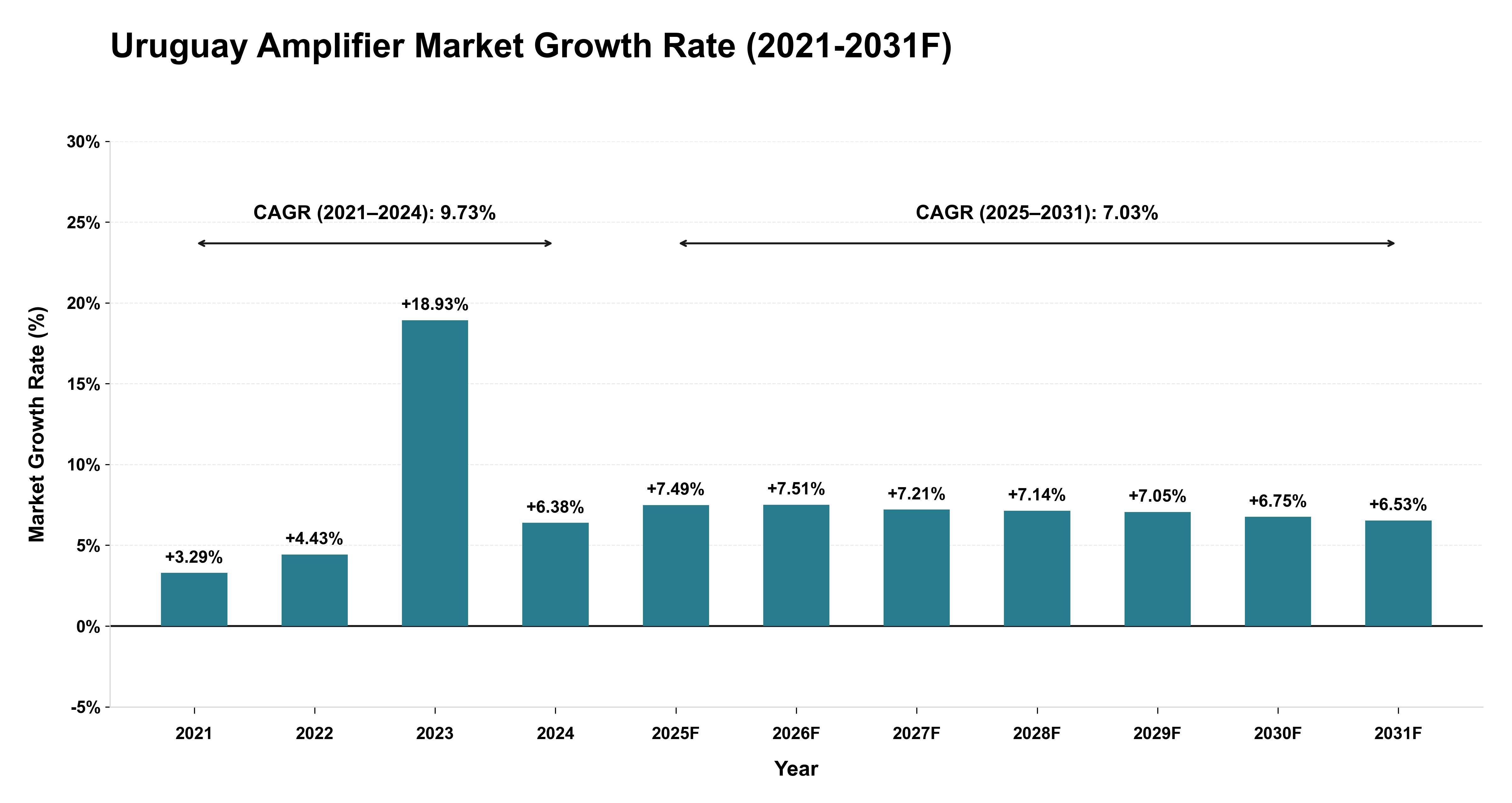 Uruguay Amplifier Market Year-wise Growth Rate (2021-2031F)