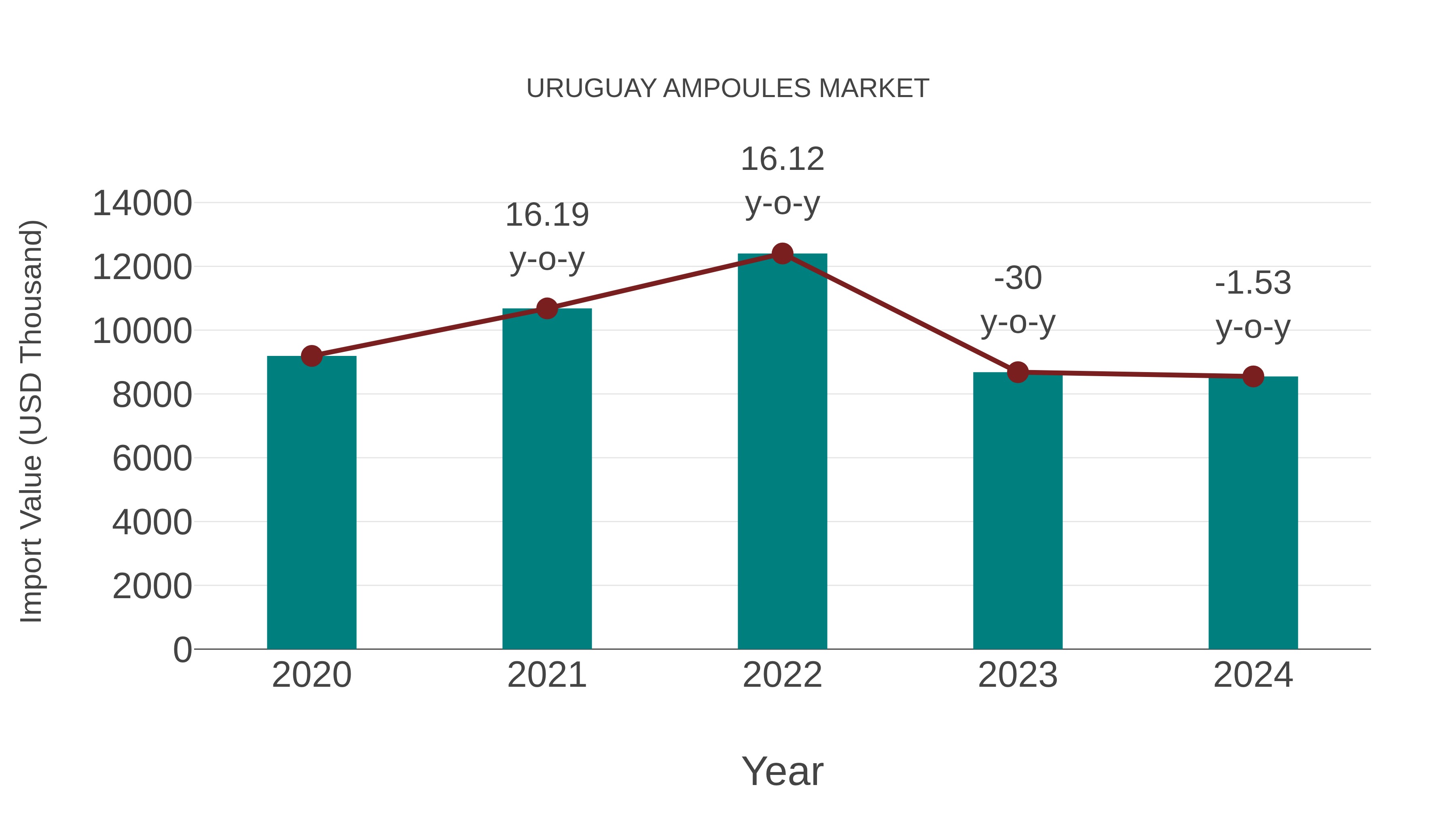  Uruguay Ampoules Market: Import Trend Analysis