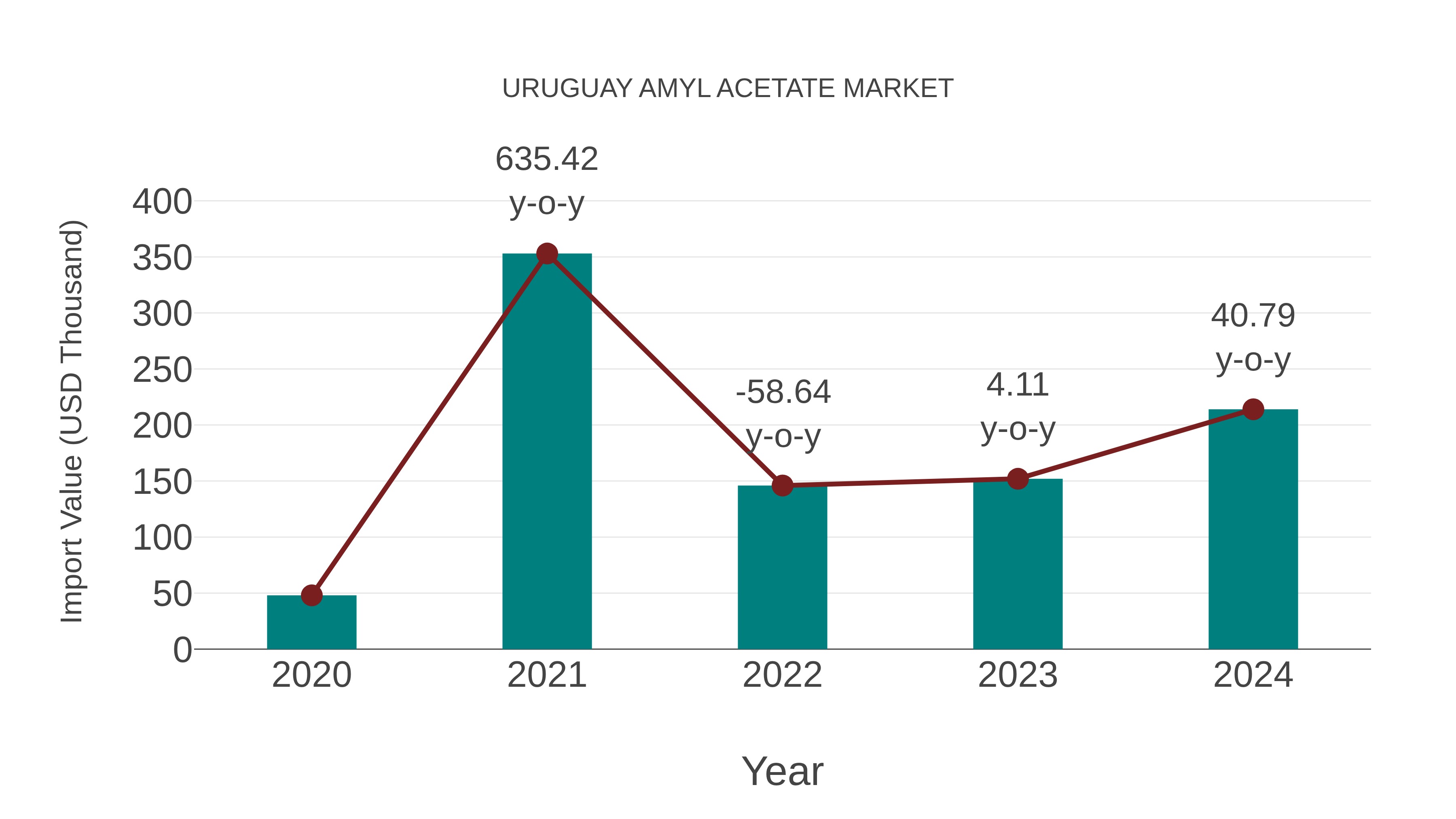  Uruguay Amyl Acetate Market: Import Trend Analysis