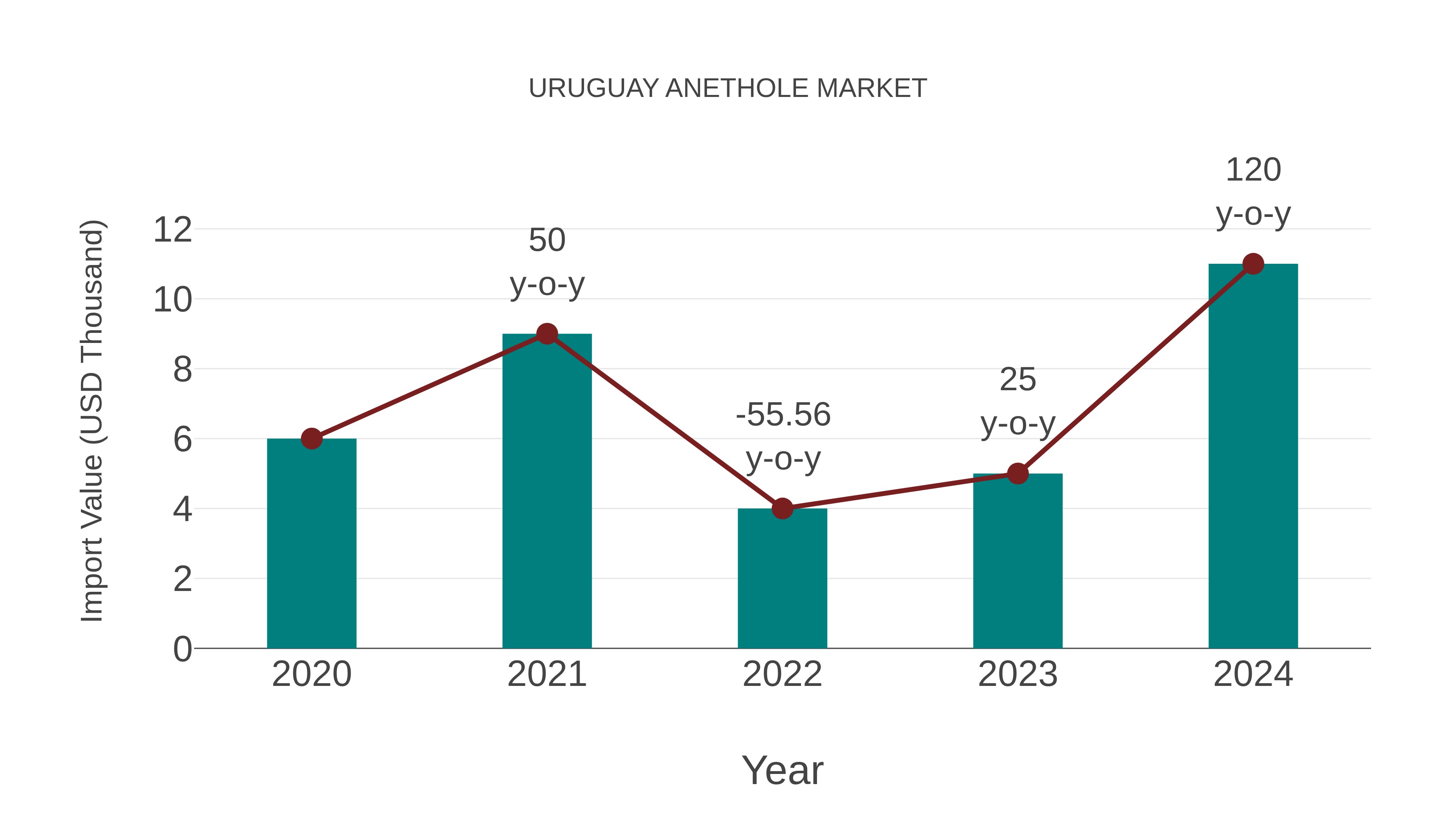 Uruguay Anethole Market: Import Trend Analysis
