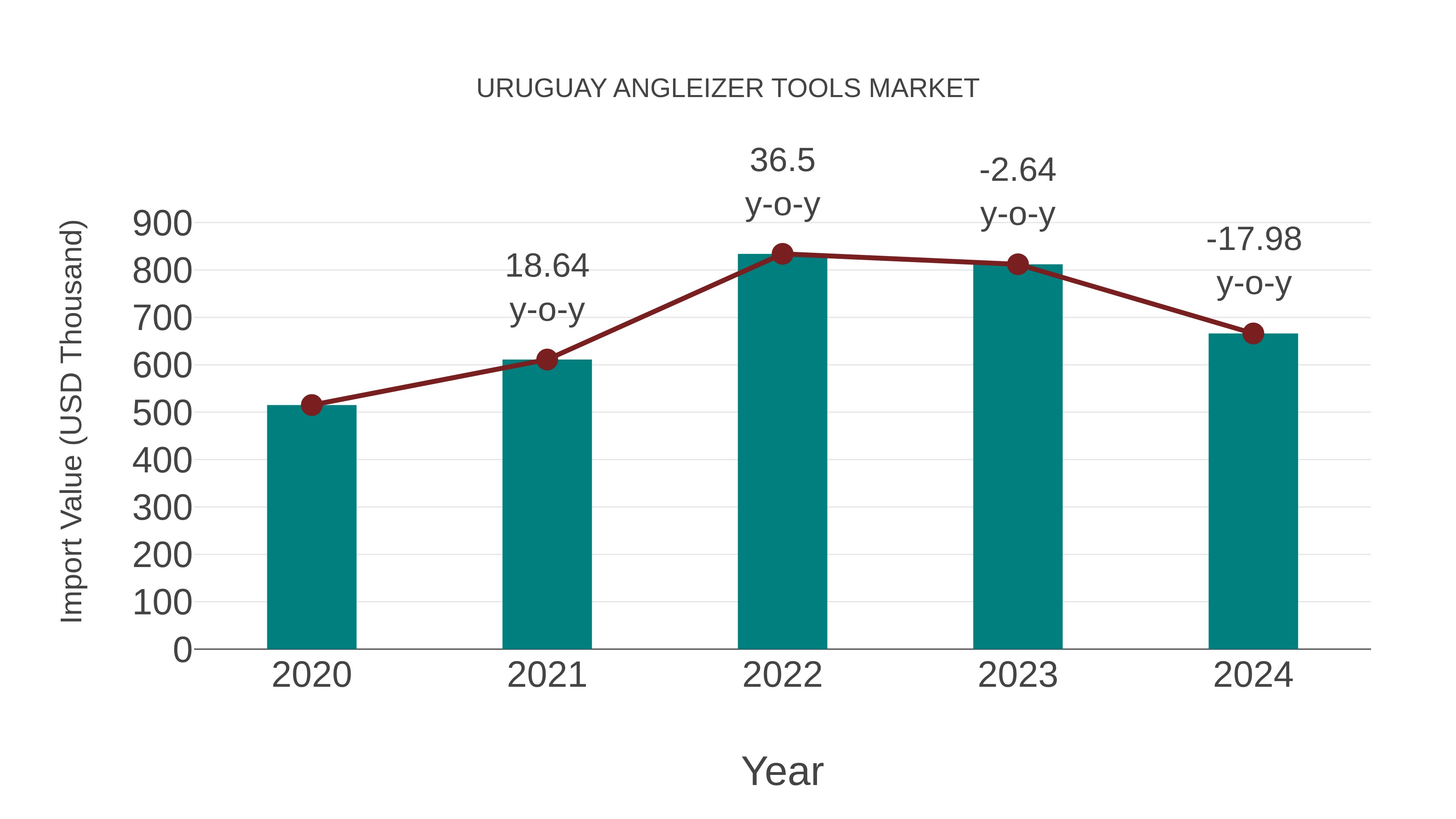  Uruguay Angleizer Tools Market: Import Trend Analysis