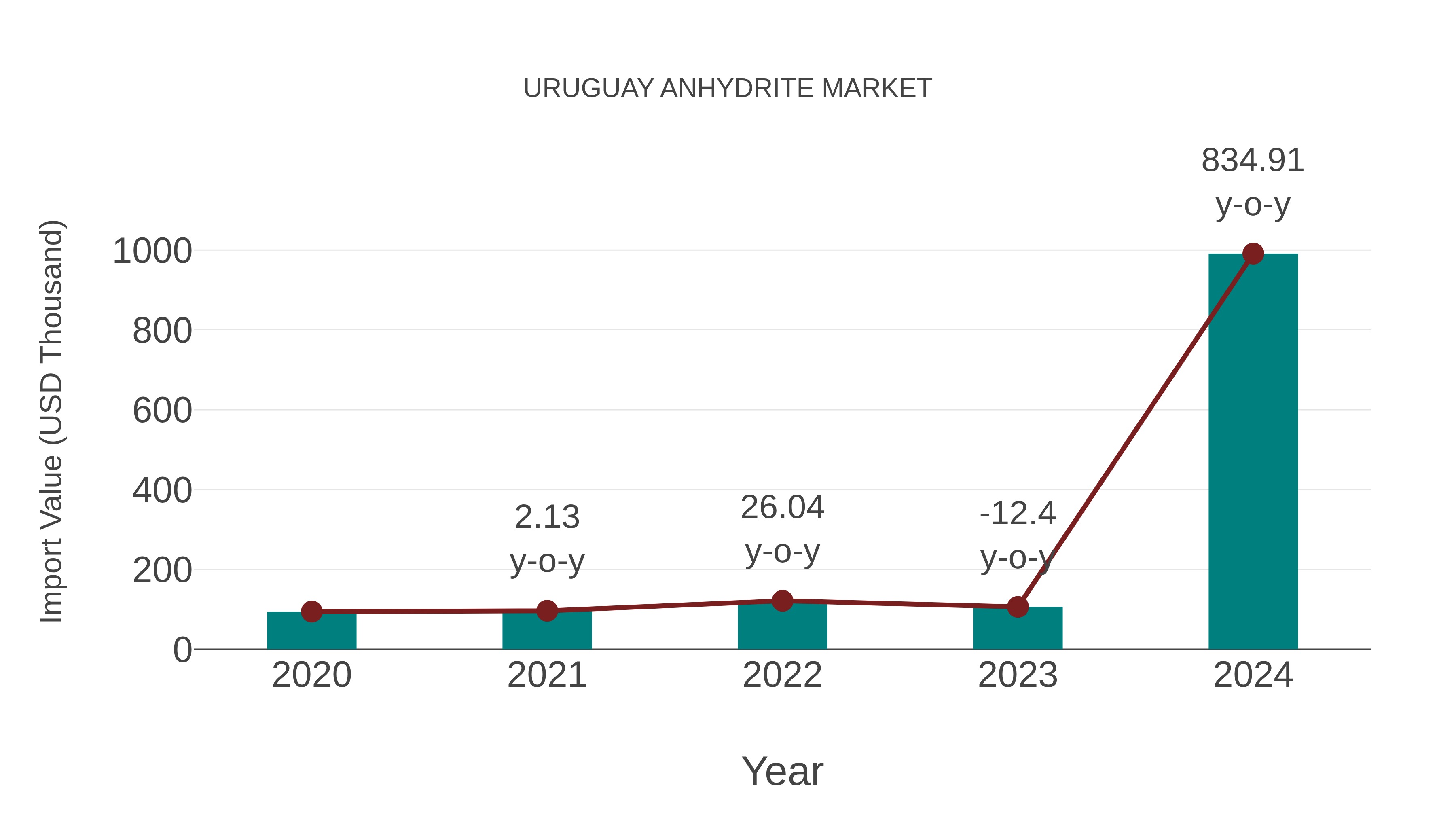  Uruguay Anhydrite Market: Import Trend Analysis