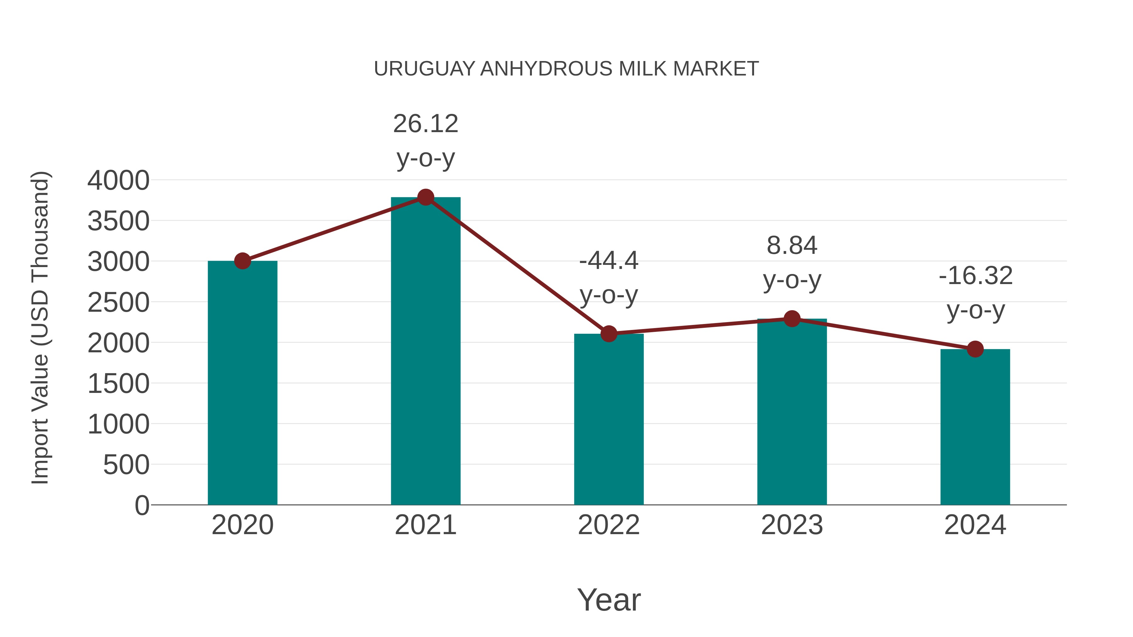  Uruguay Anhydrous Milk Market: Import Trend Analysis