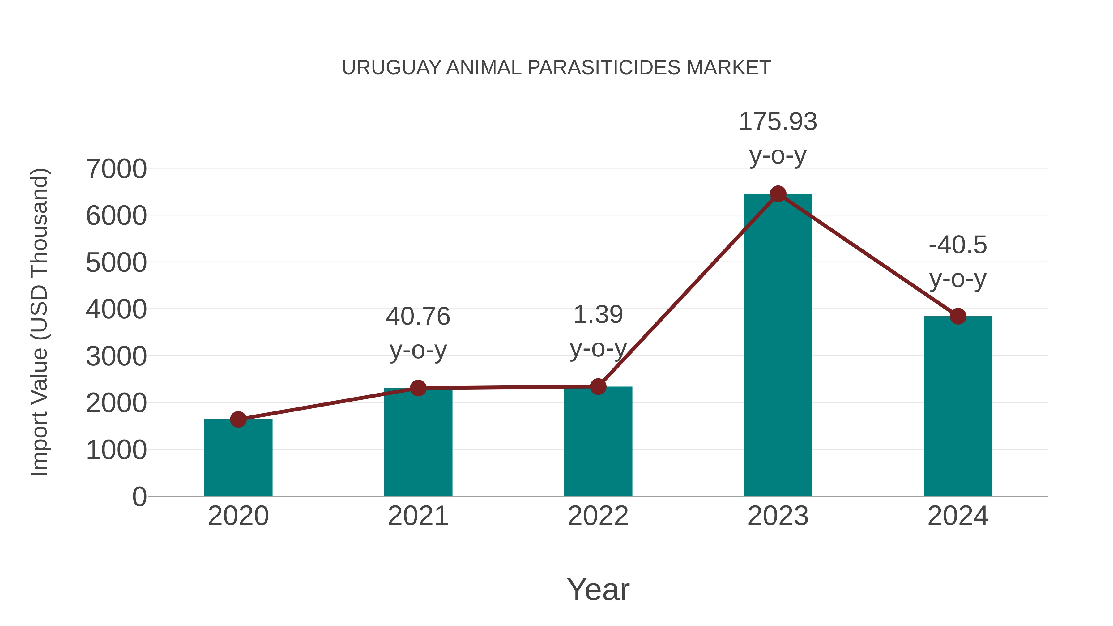  Uruguay Animal Parasiticides Market: Import Trend Analysis