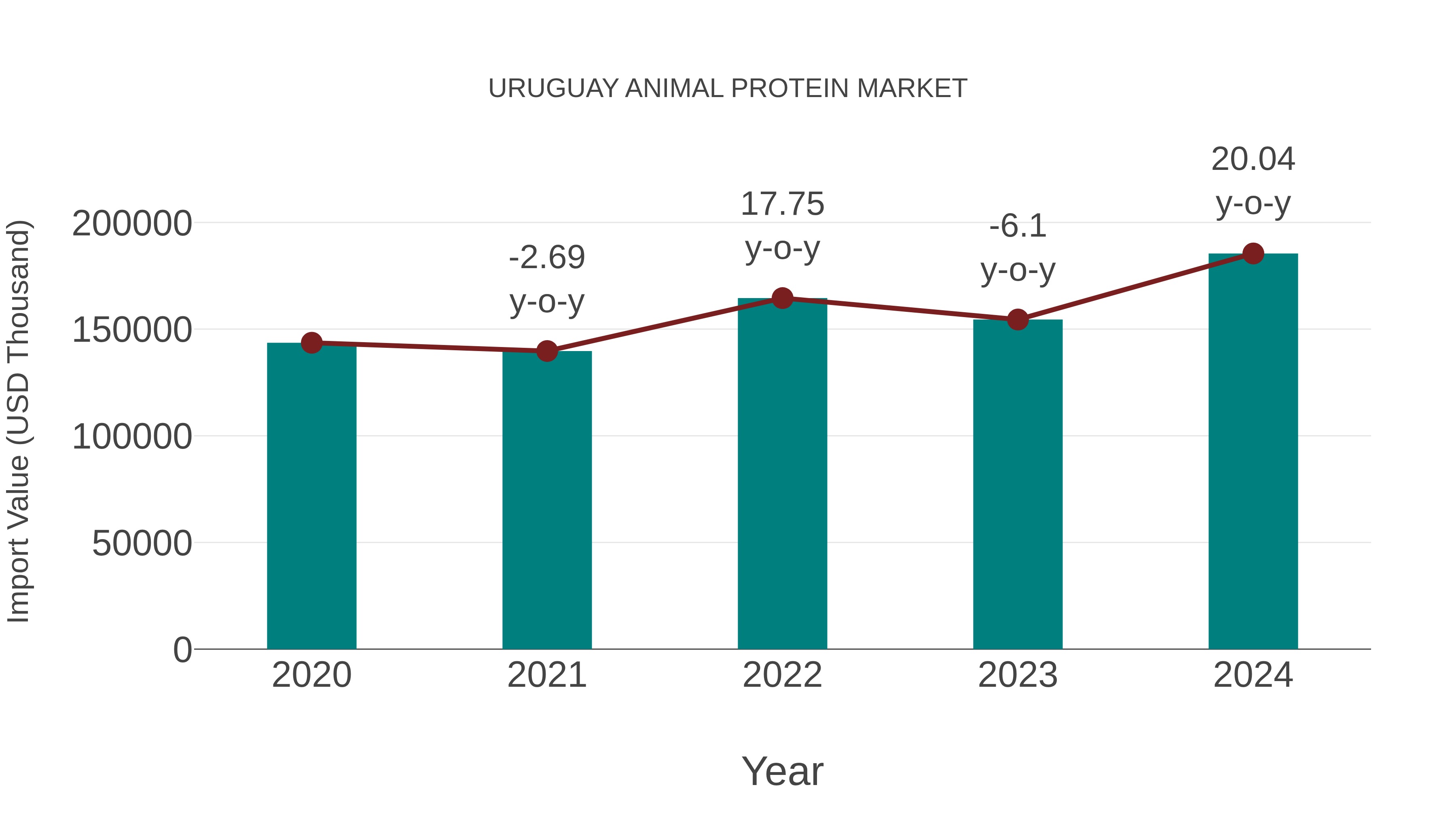Uruguay Animal Protein Market: Import Trend Analysis