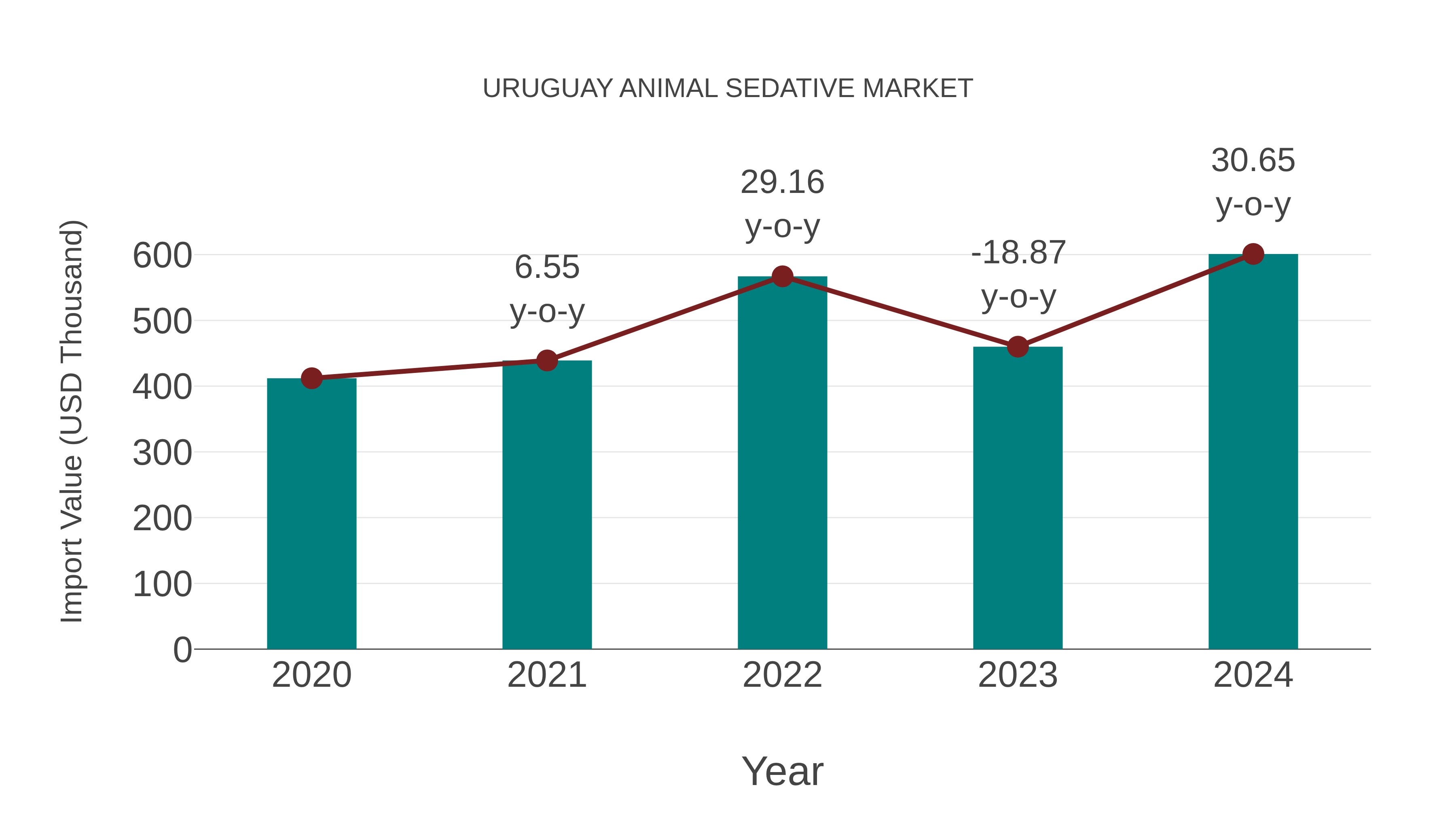 Uruguay Animal Sedative Market: Import Trend Analysis
