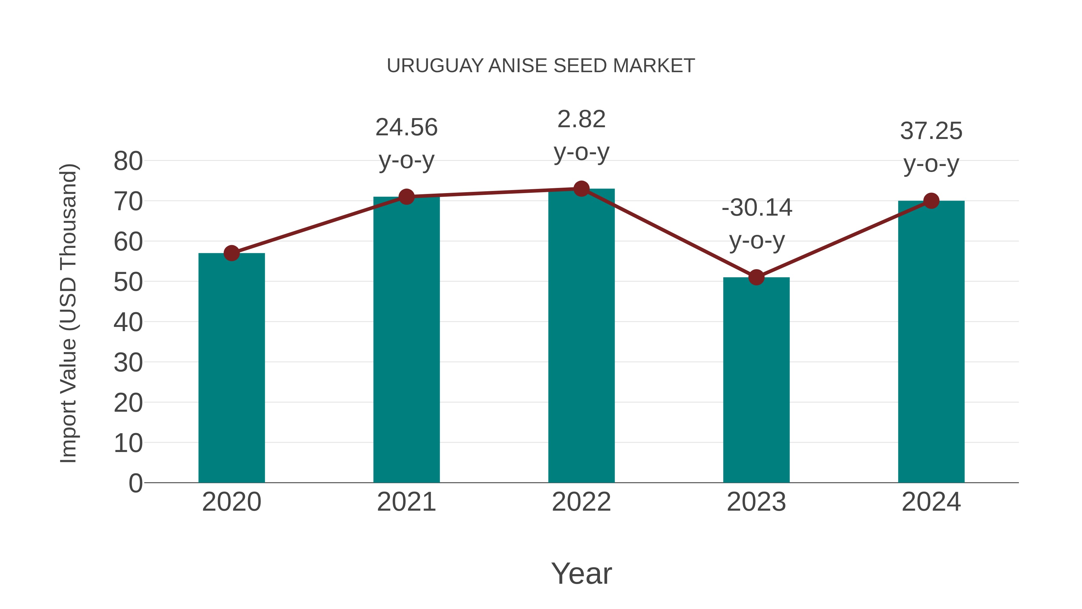 Uruguay Anise Seed Market: Import Trend Analysis
